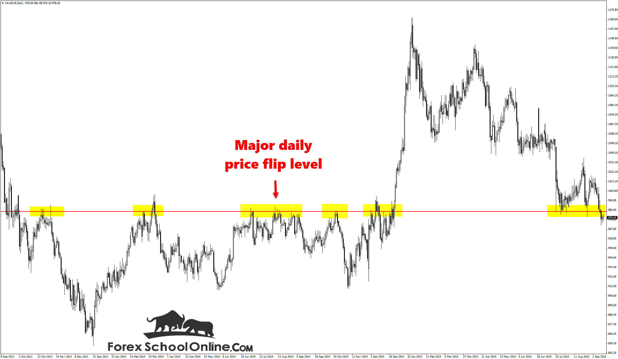 Gold v Euro price action analysis