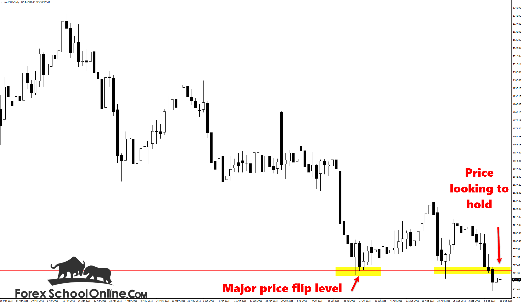 Gold v Euro Inside Bar