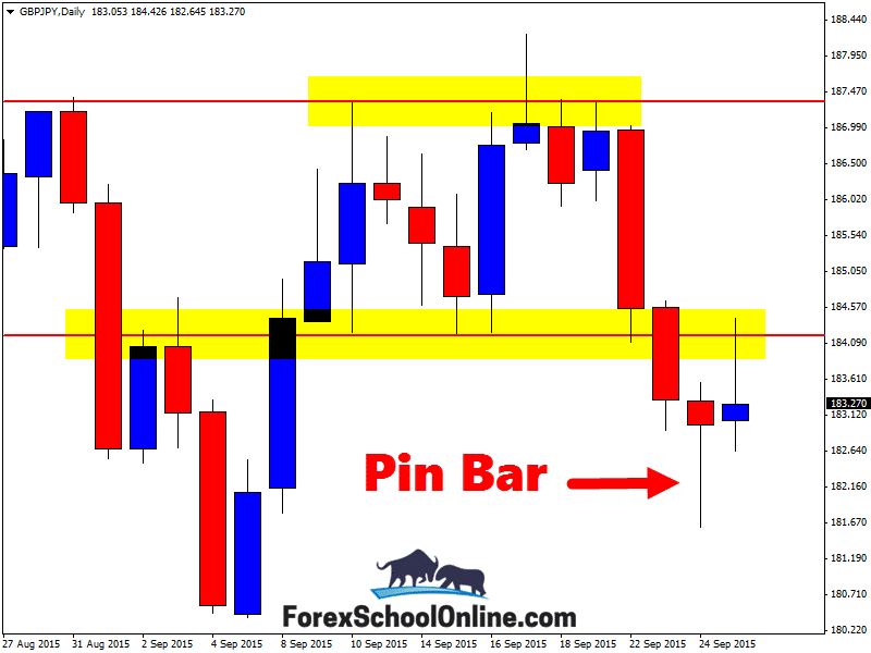 pin bar reversal GBPJPY
