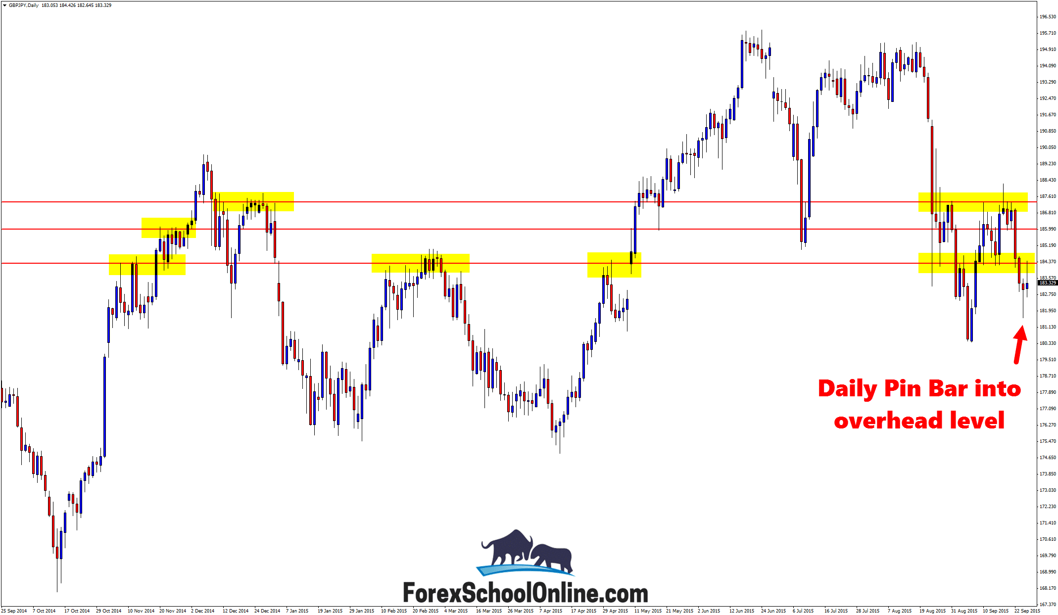 GBPJPY daily chart