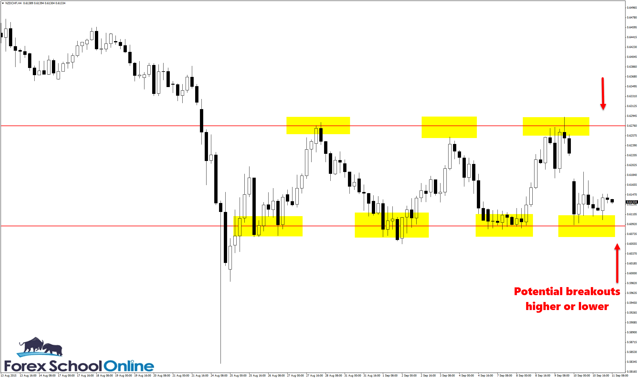 NZDCHF Technical analysis