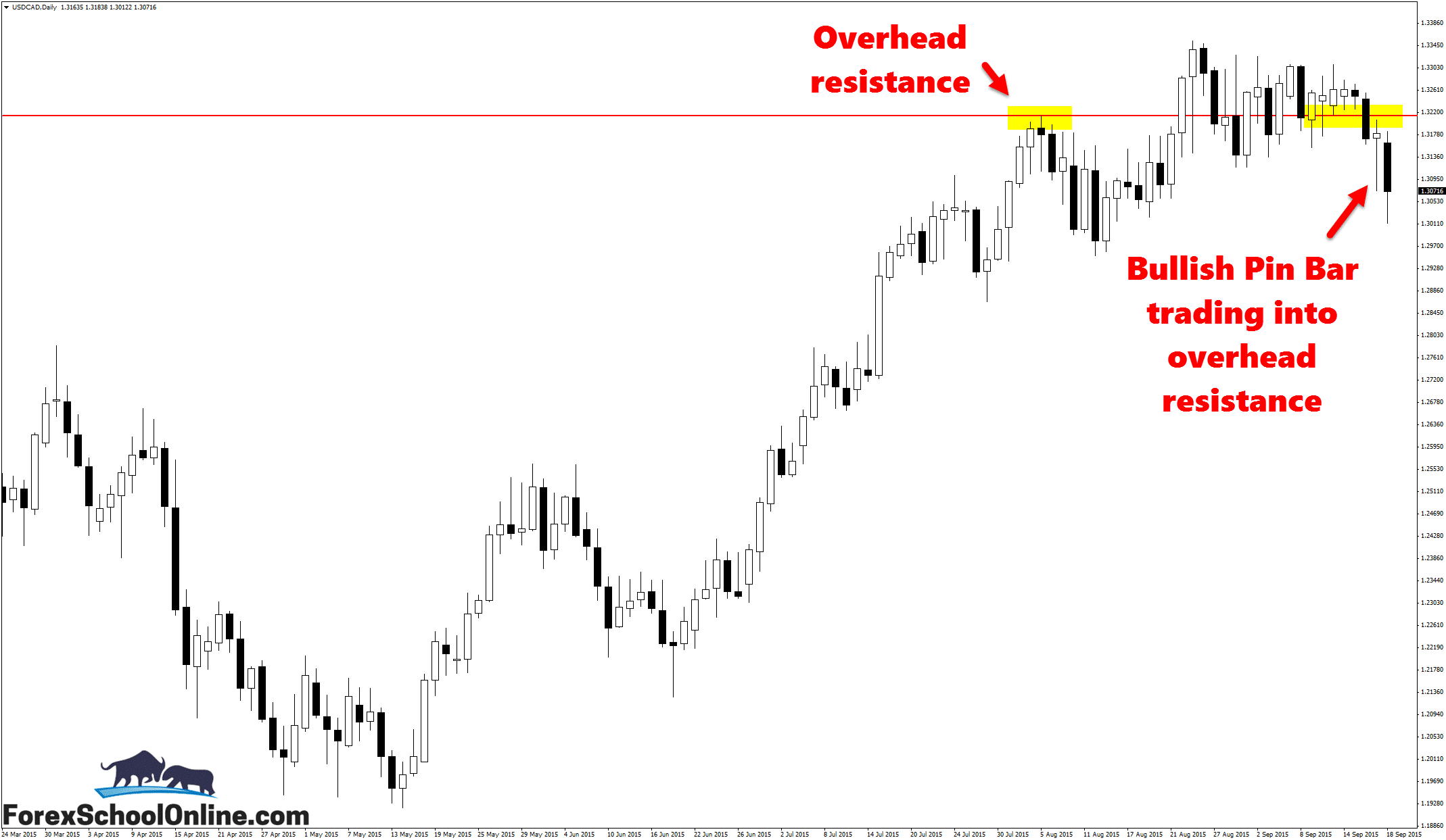 USDCAD pin bar