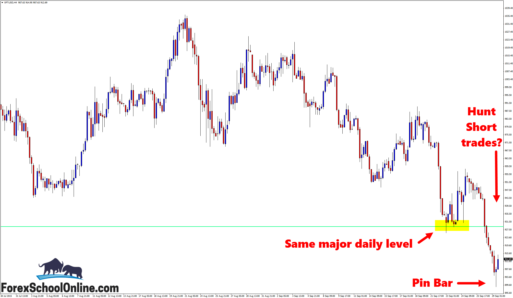 Platinum market 4 hour price action chart