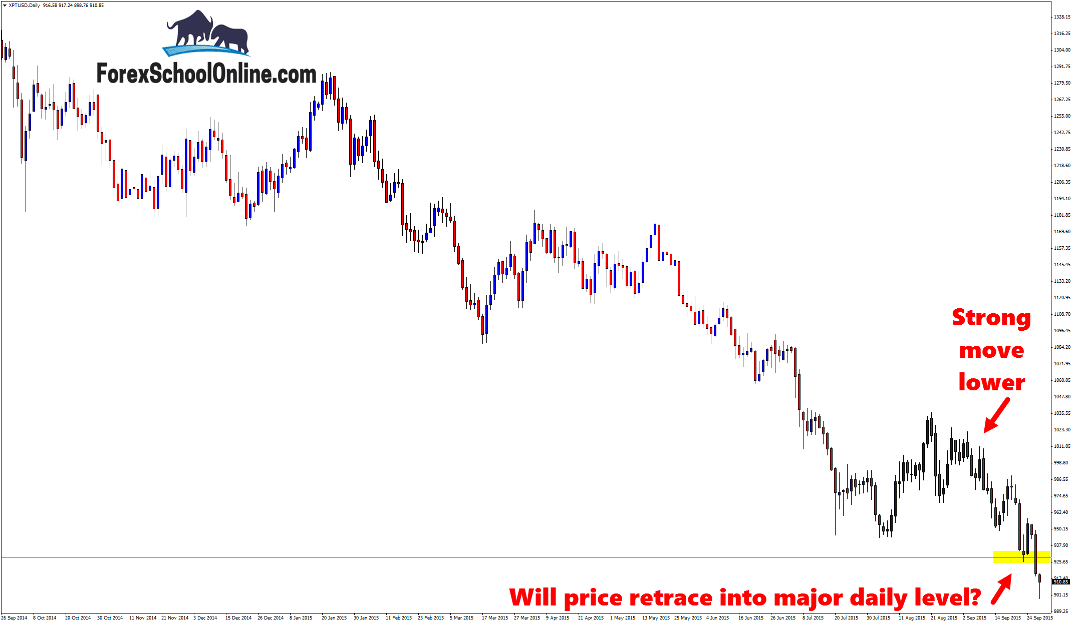 Platinum Daily Chart
