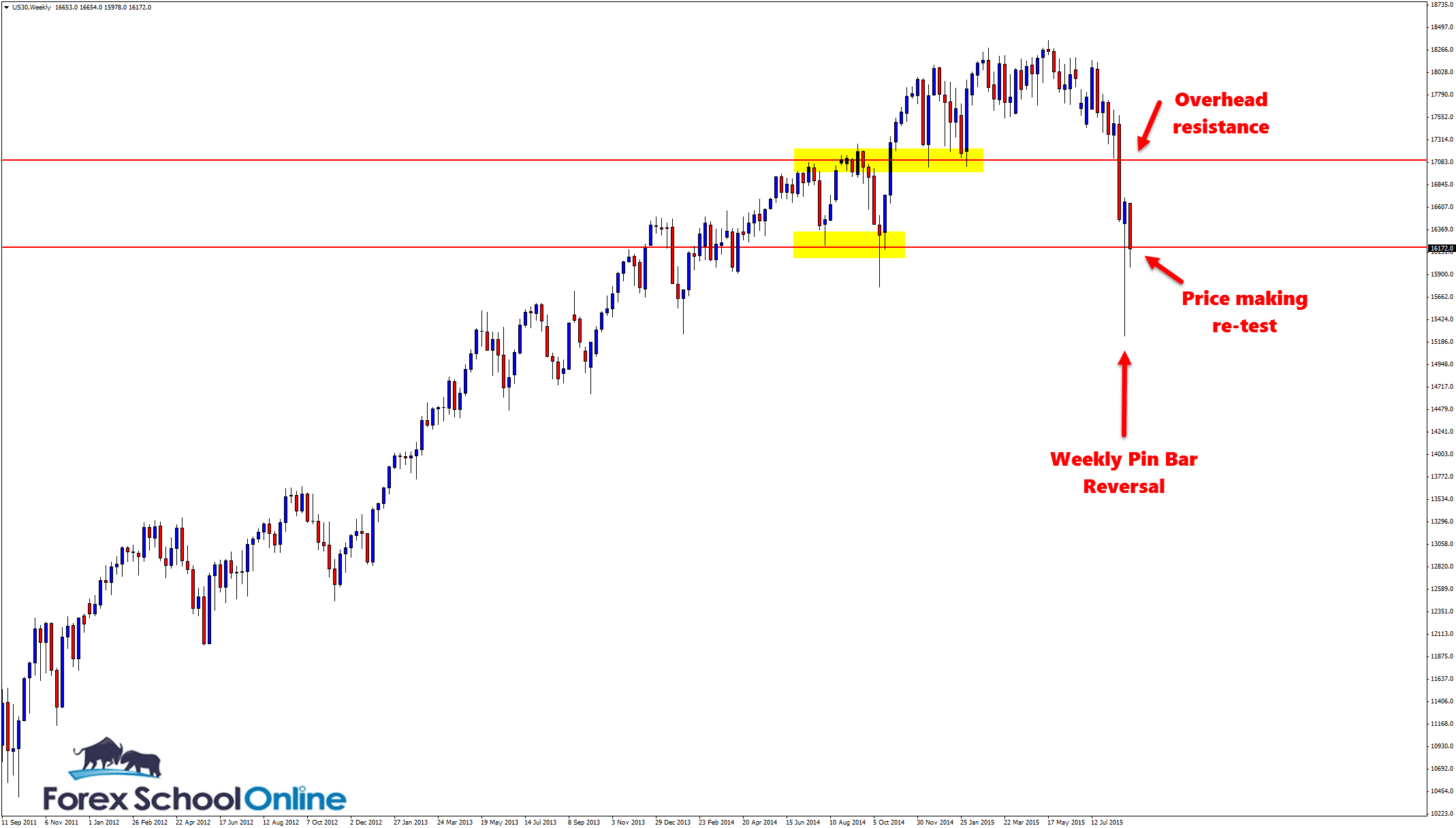 US Weekly price action pin bar reversal