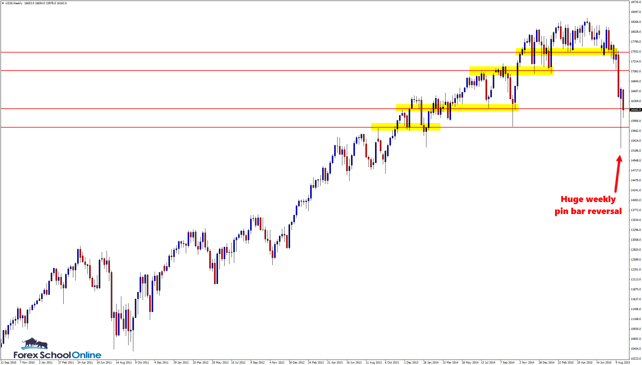 Dow Jones Weekly Price Action