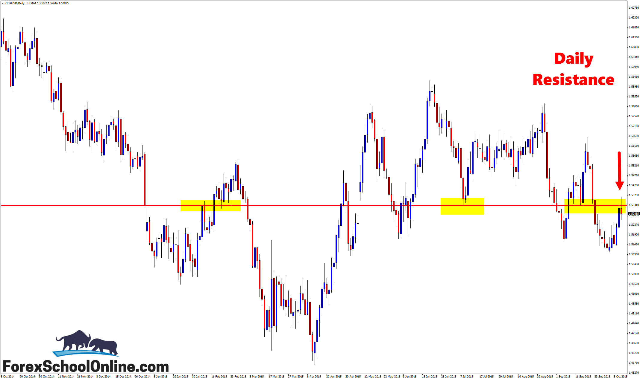 GBPUSD Daily price action chart