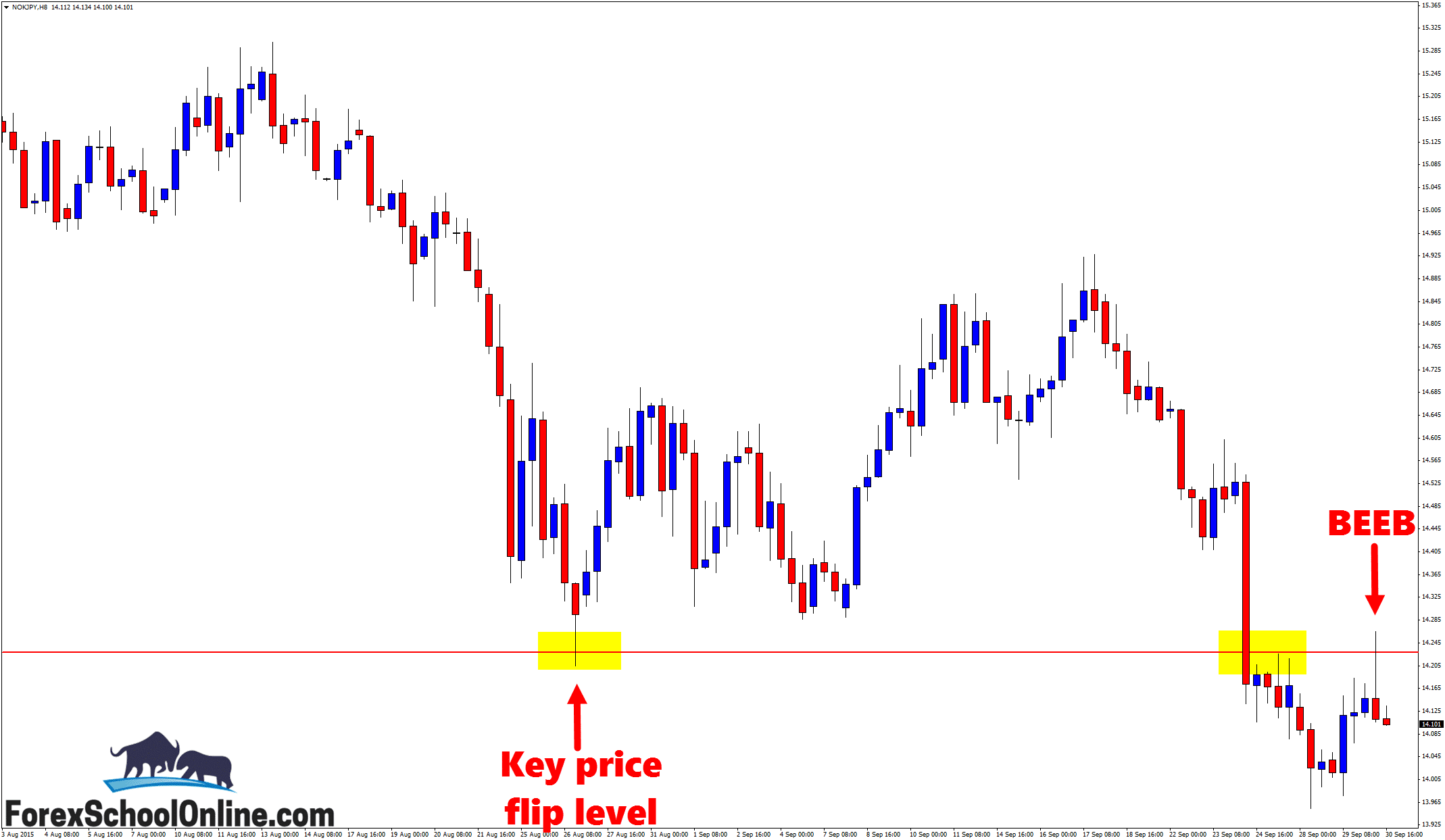 NOKJPY Daily Bearish Engulfing bar