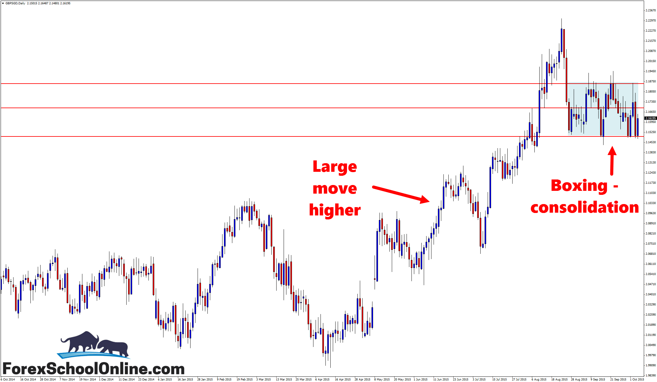 GBPSGD comsolidation