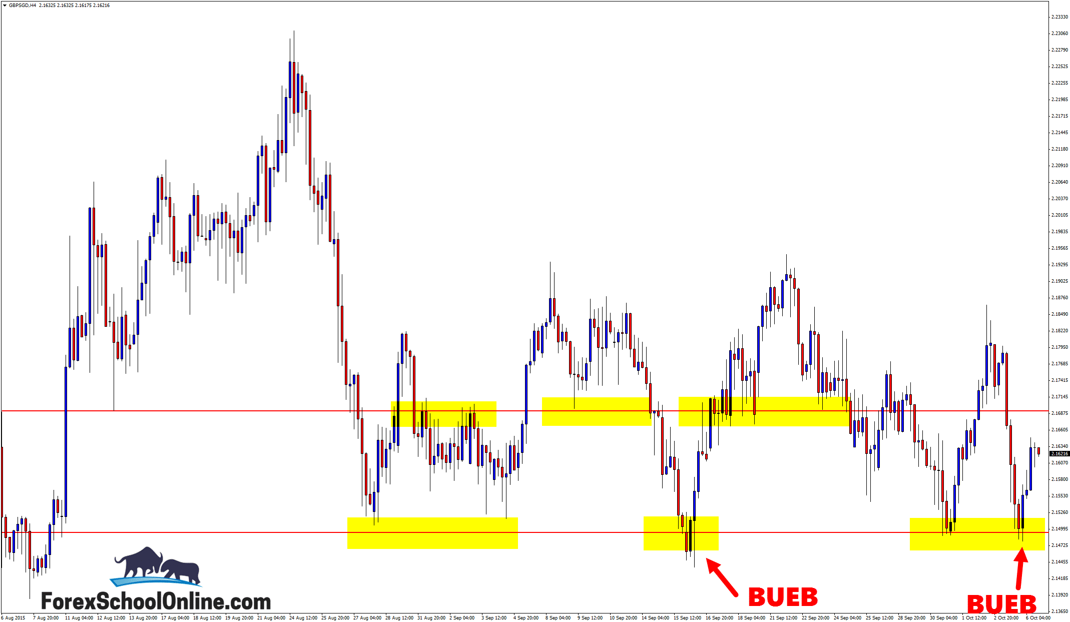 GBPSGD 4 hour Bullish Engulfing Bar