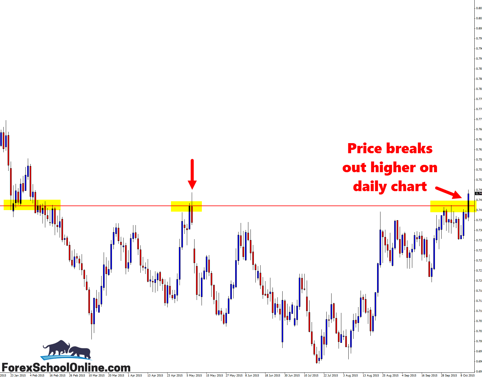 EUR daily breakout