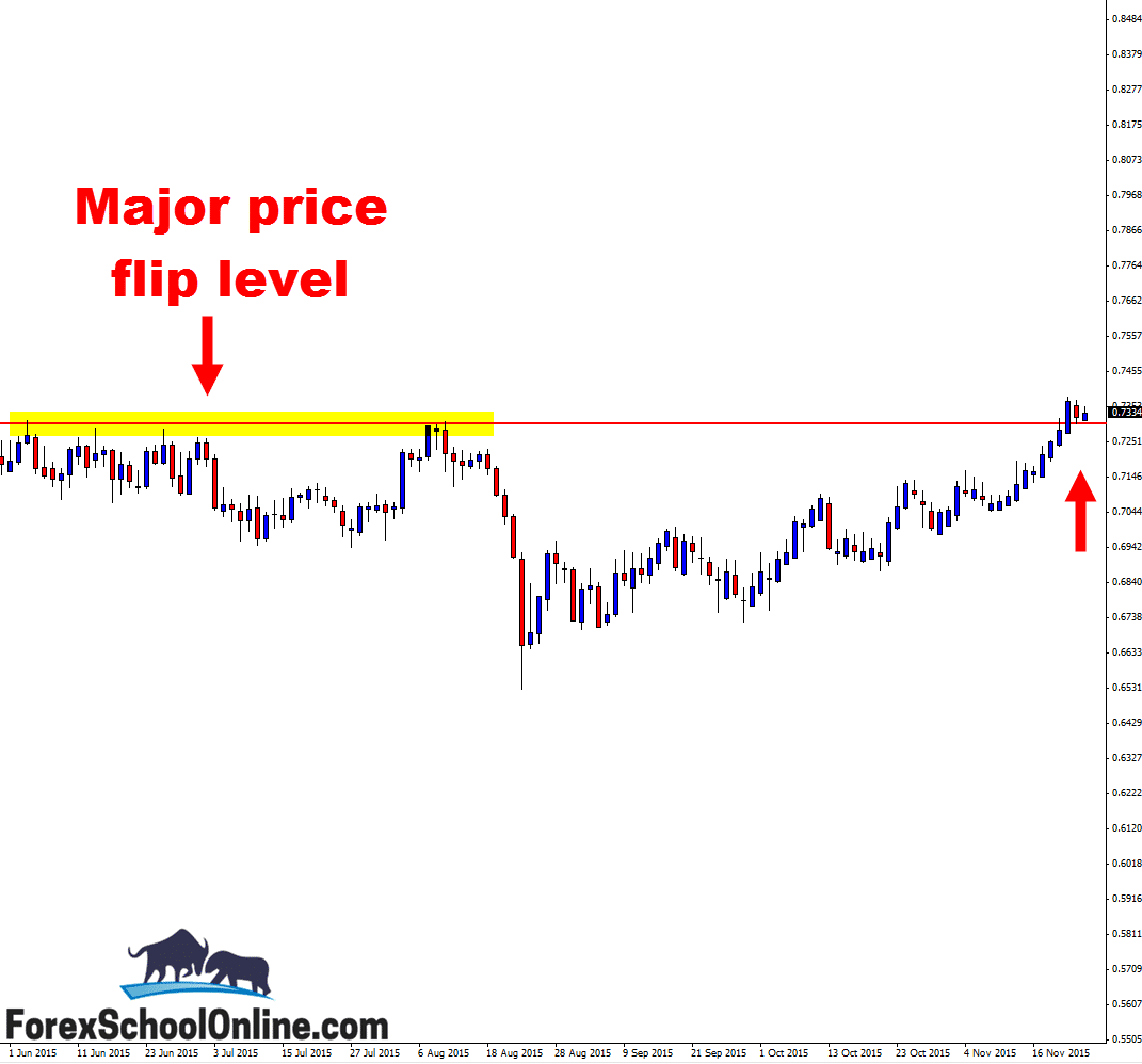 Daily price flip level