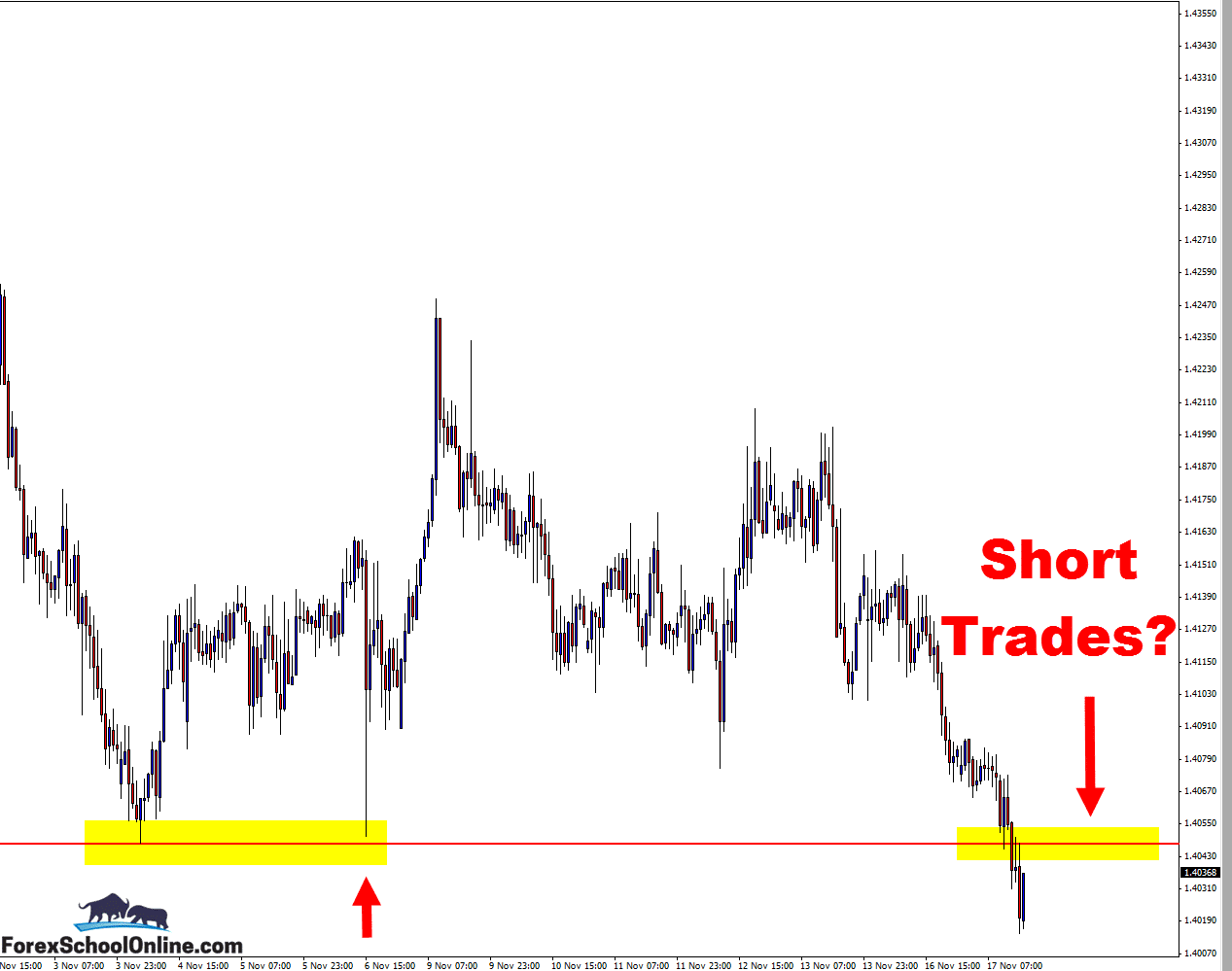 potential short trades