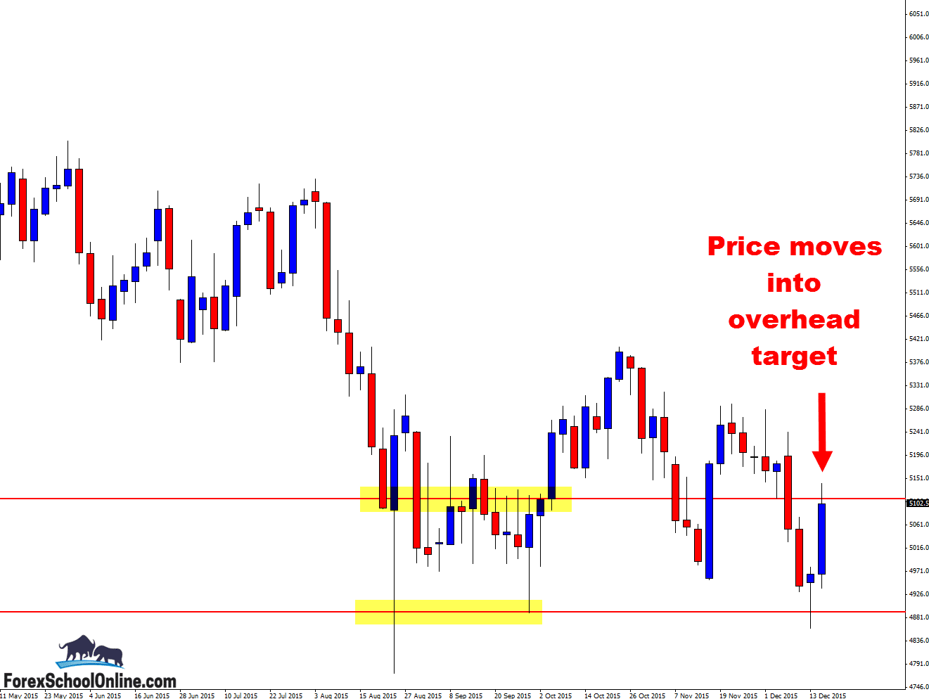 Price action analysis