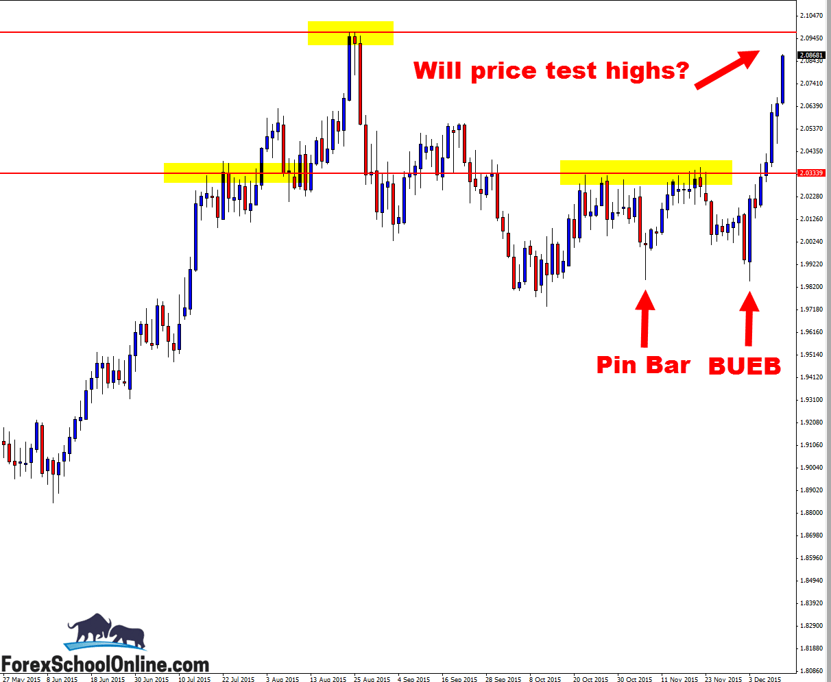 GBPCAD Daily Price Action Chart