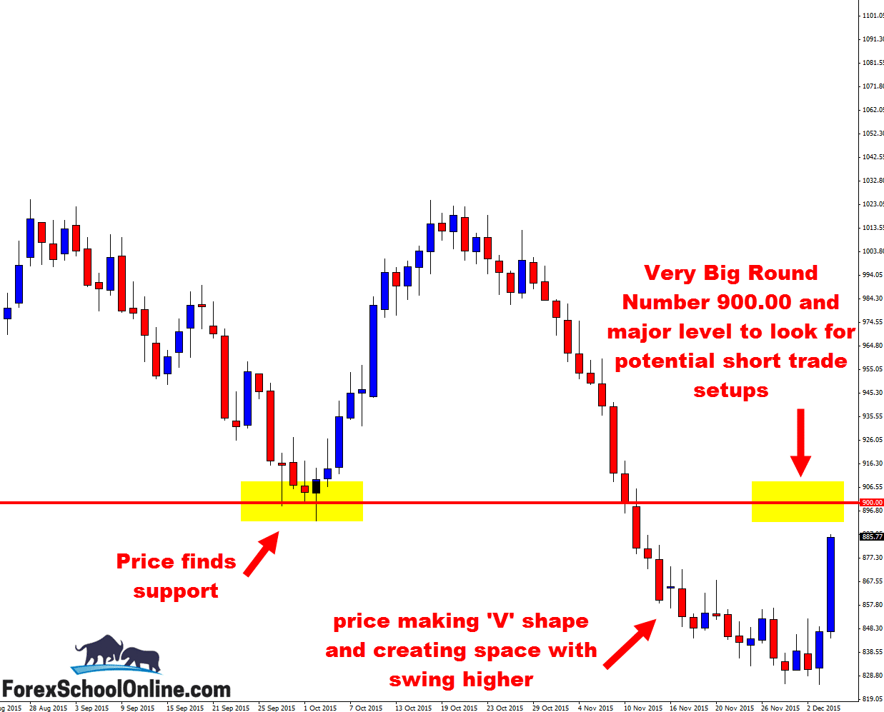 Platinum daily chart