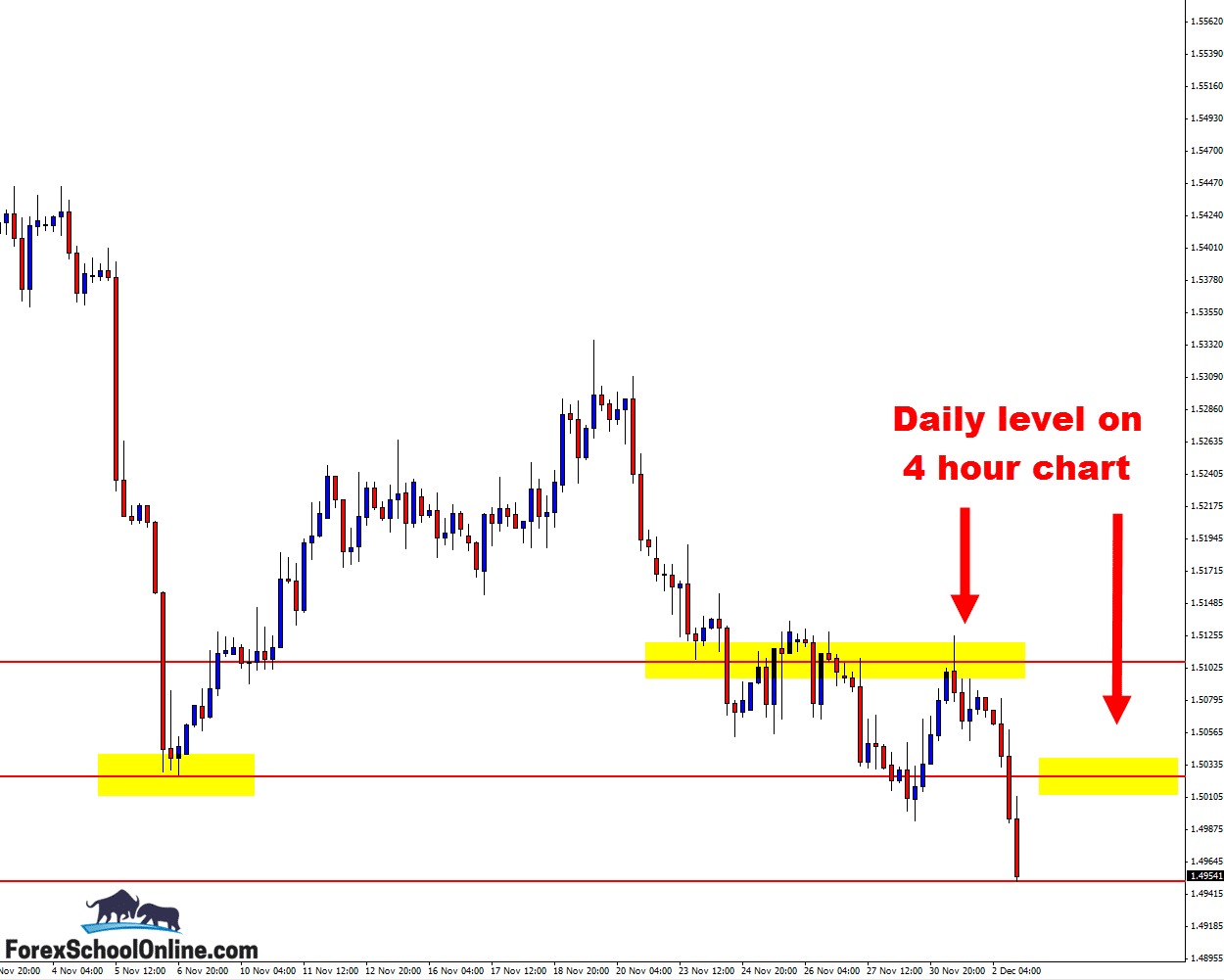 4 hour price action chart