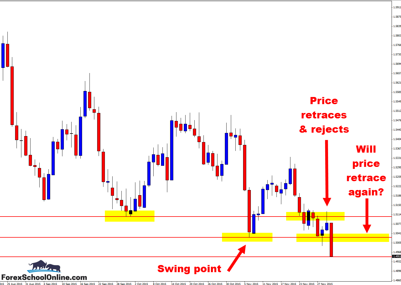 GBPUSD Retrace