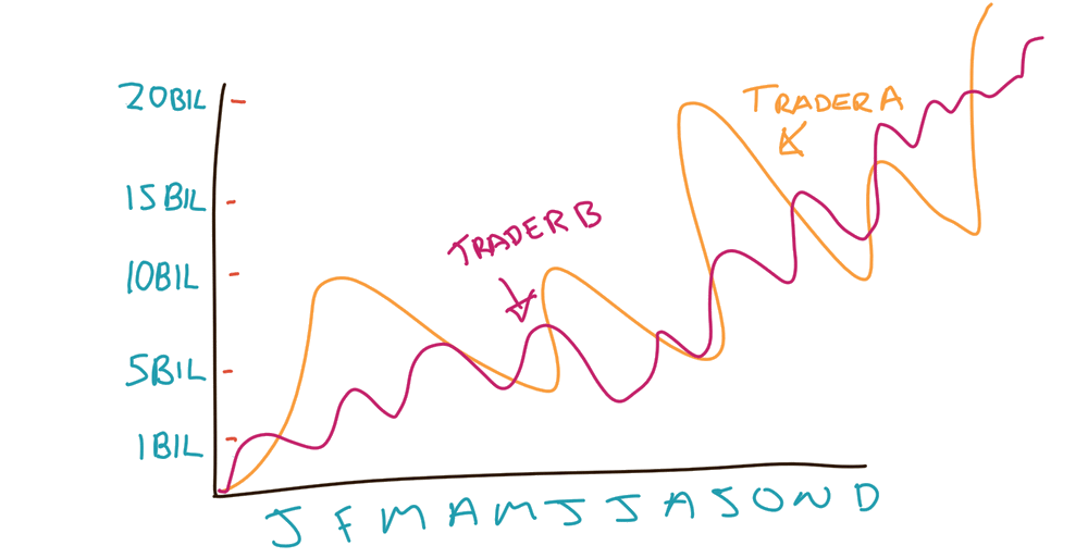 A & B Trader equity curves