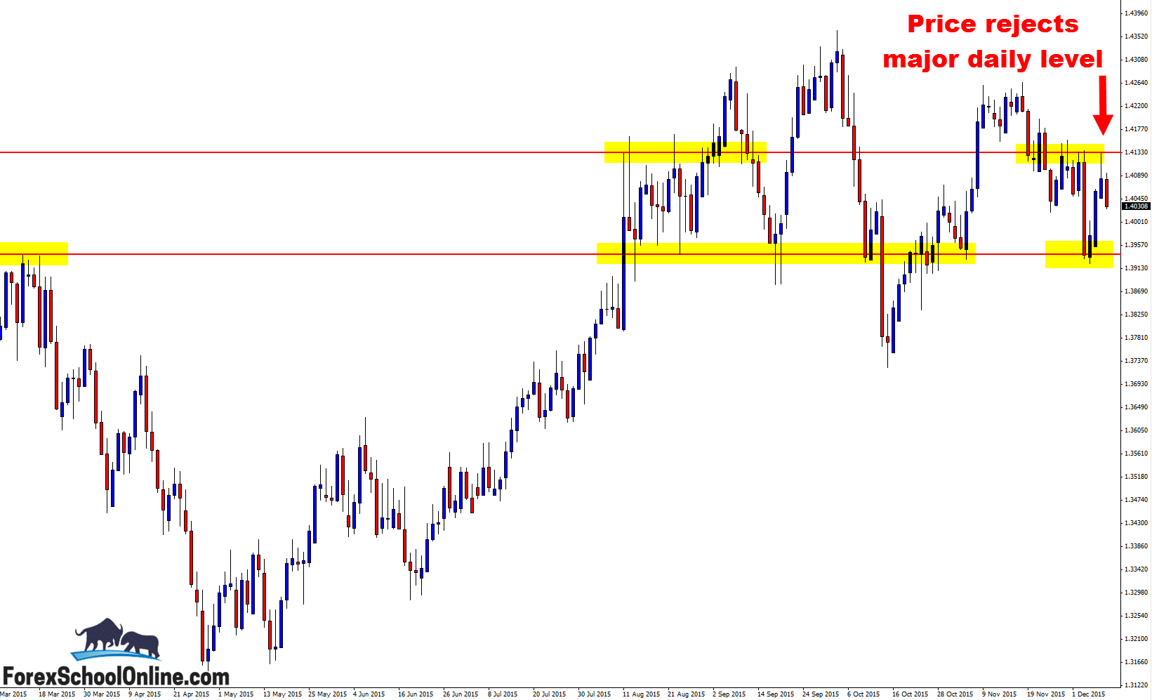 USDSGD Daily key resistance