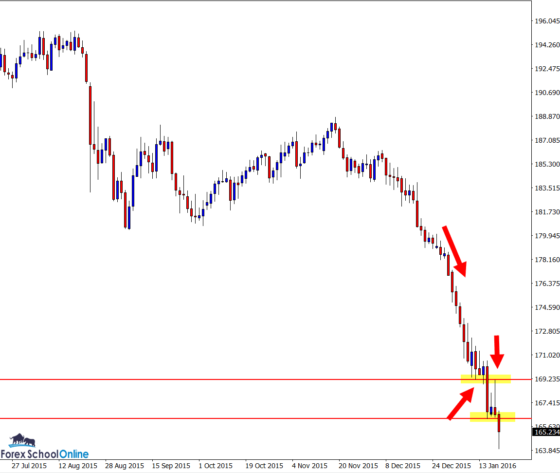 GBPJPY daily chart