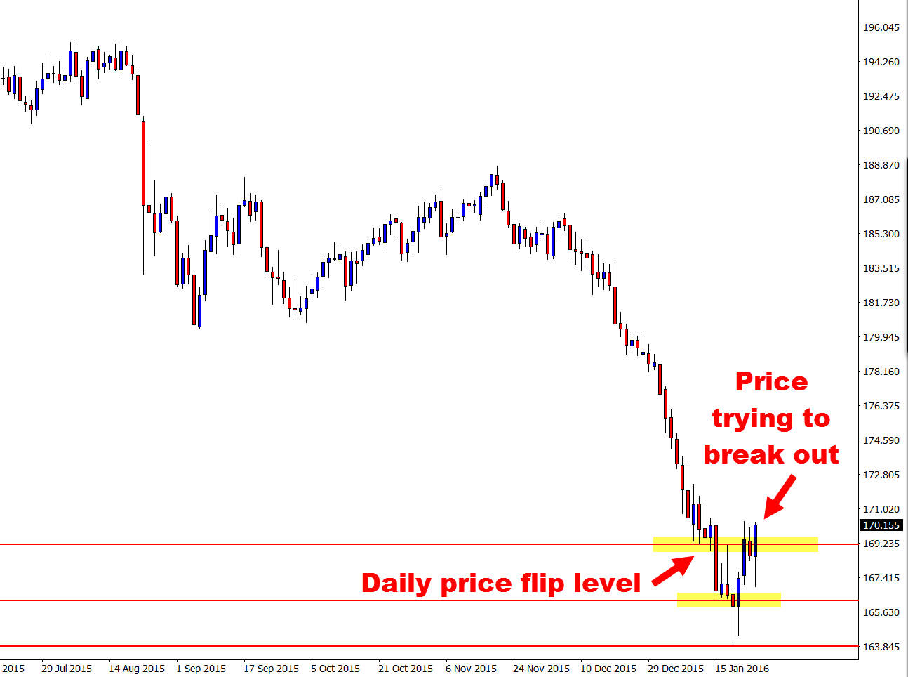 Daily GBPJPY