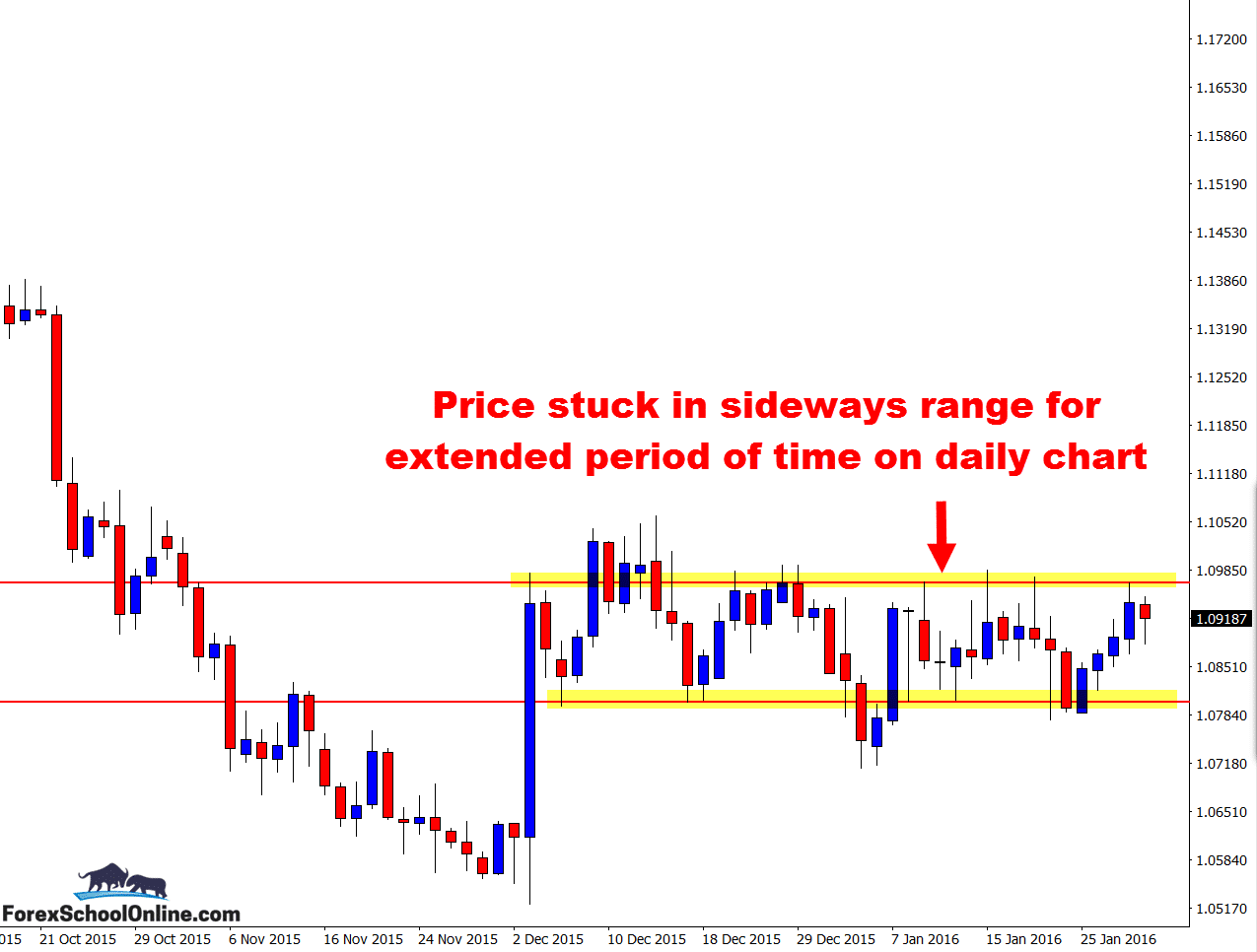 EURUSD Daily Price Action Chart