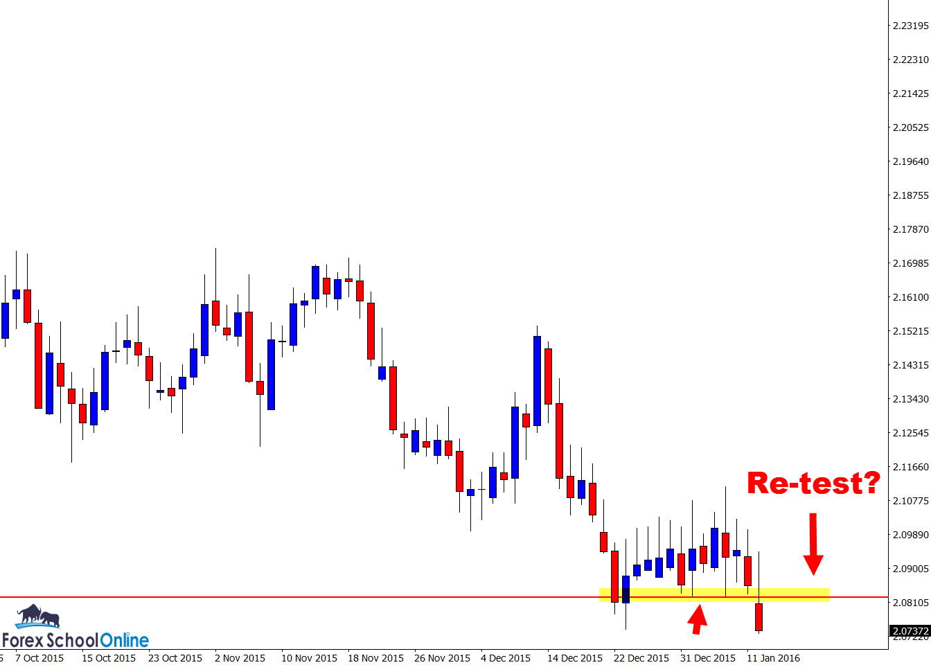 GBPSGD daily price flip