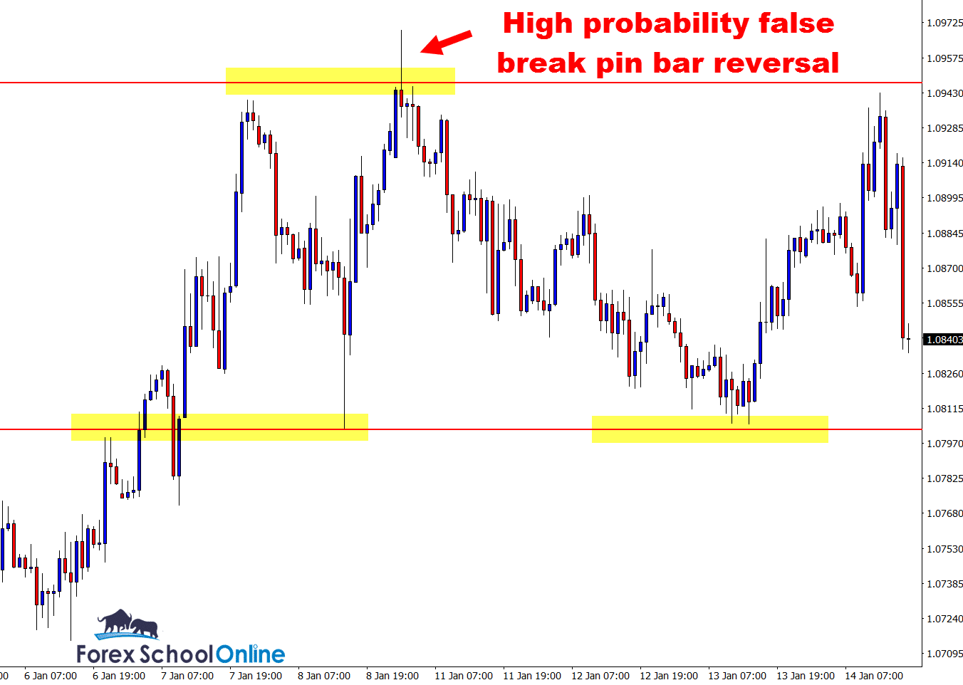 EURUSD > High Probability False Break Pin Bar