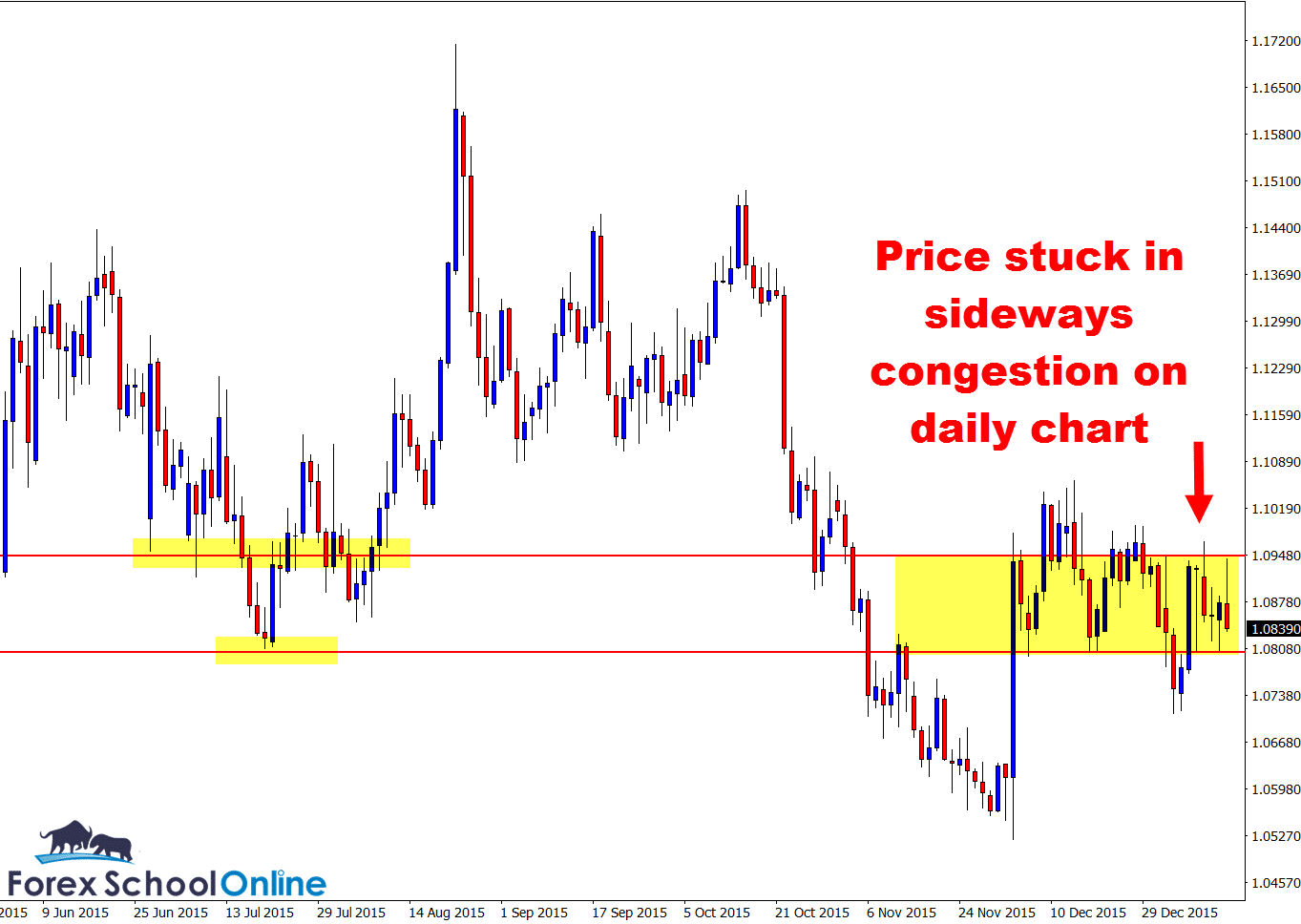 EURUSD Ranging & sideways price action market