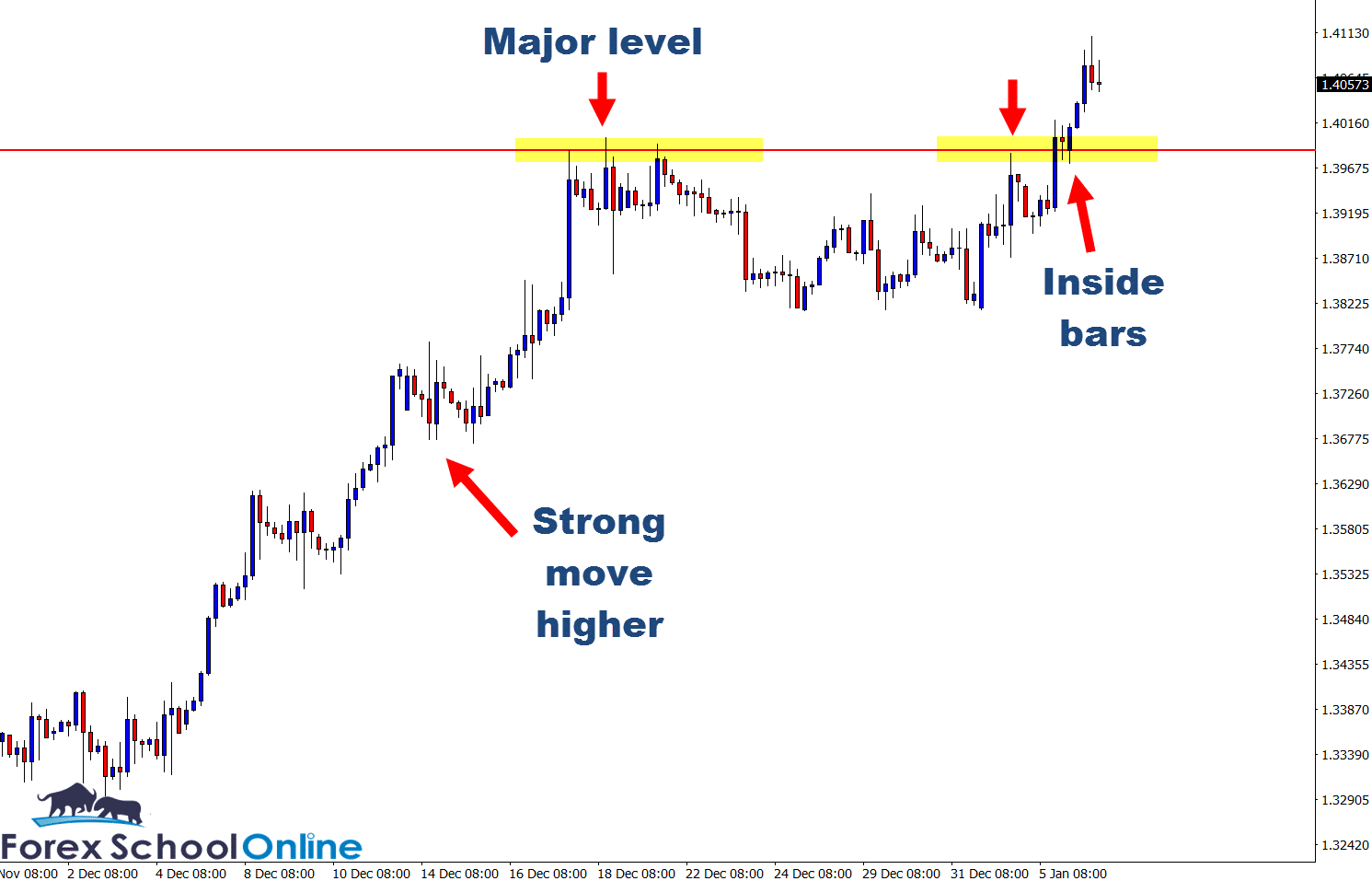 USDCAD 4 hour price action chart