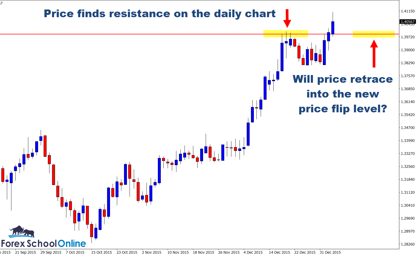 USDCAD Daily Chart