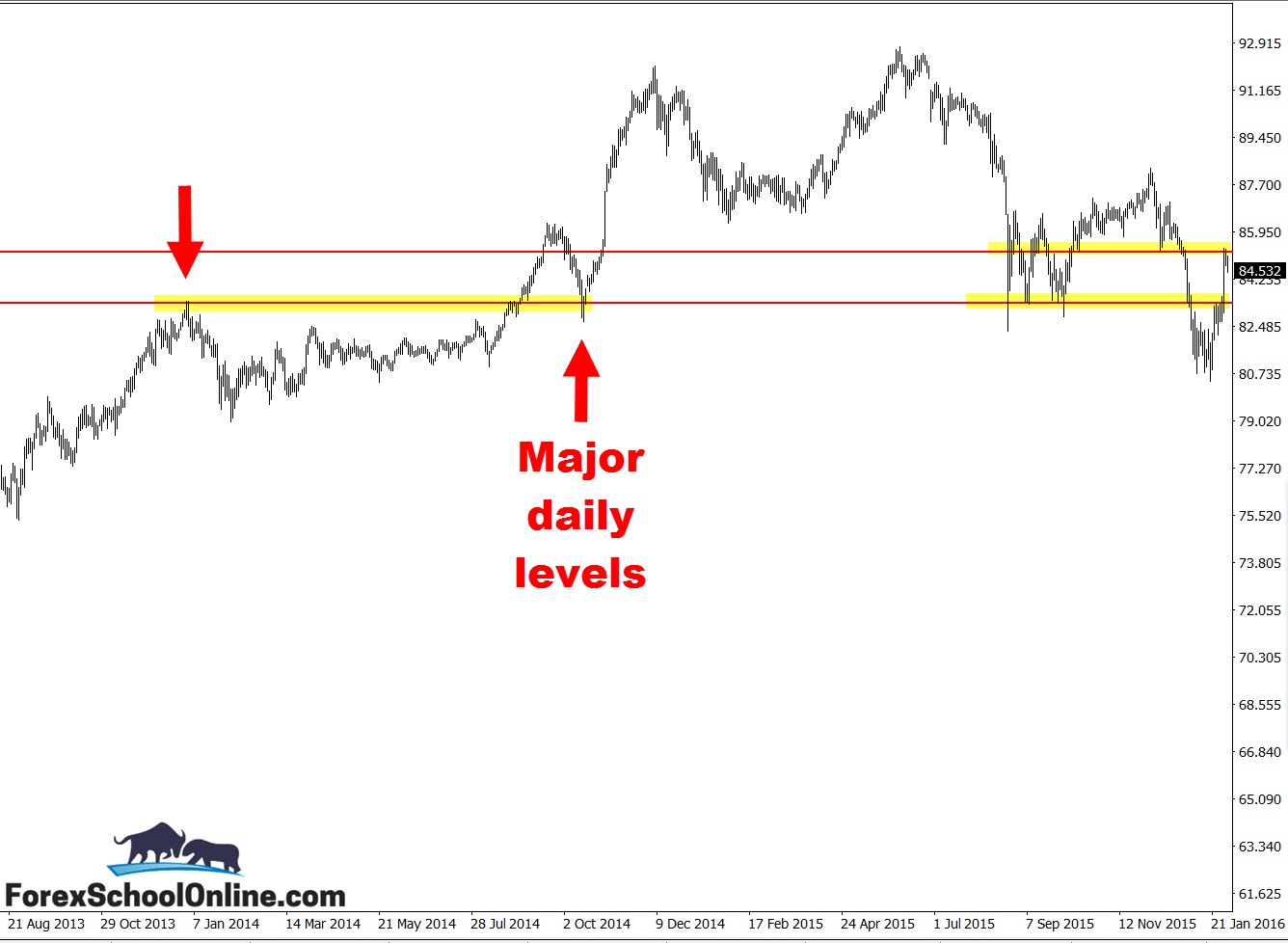 Daily price action strategy - zoomed out