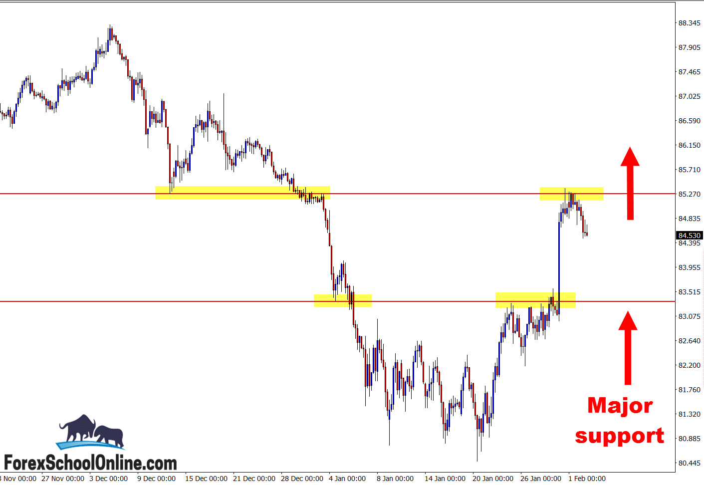 next support level intraday chart