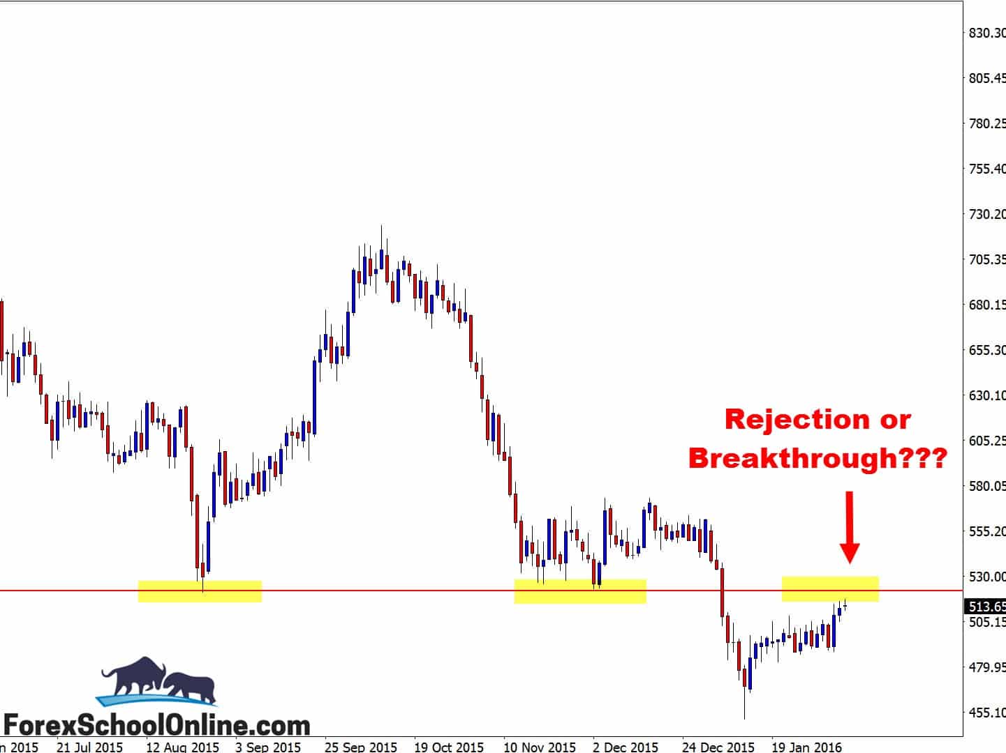 Palladium Daily Charts