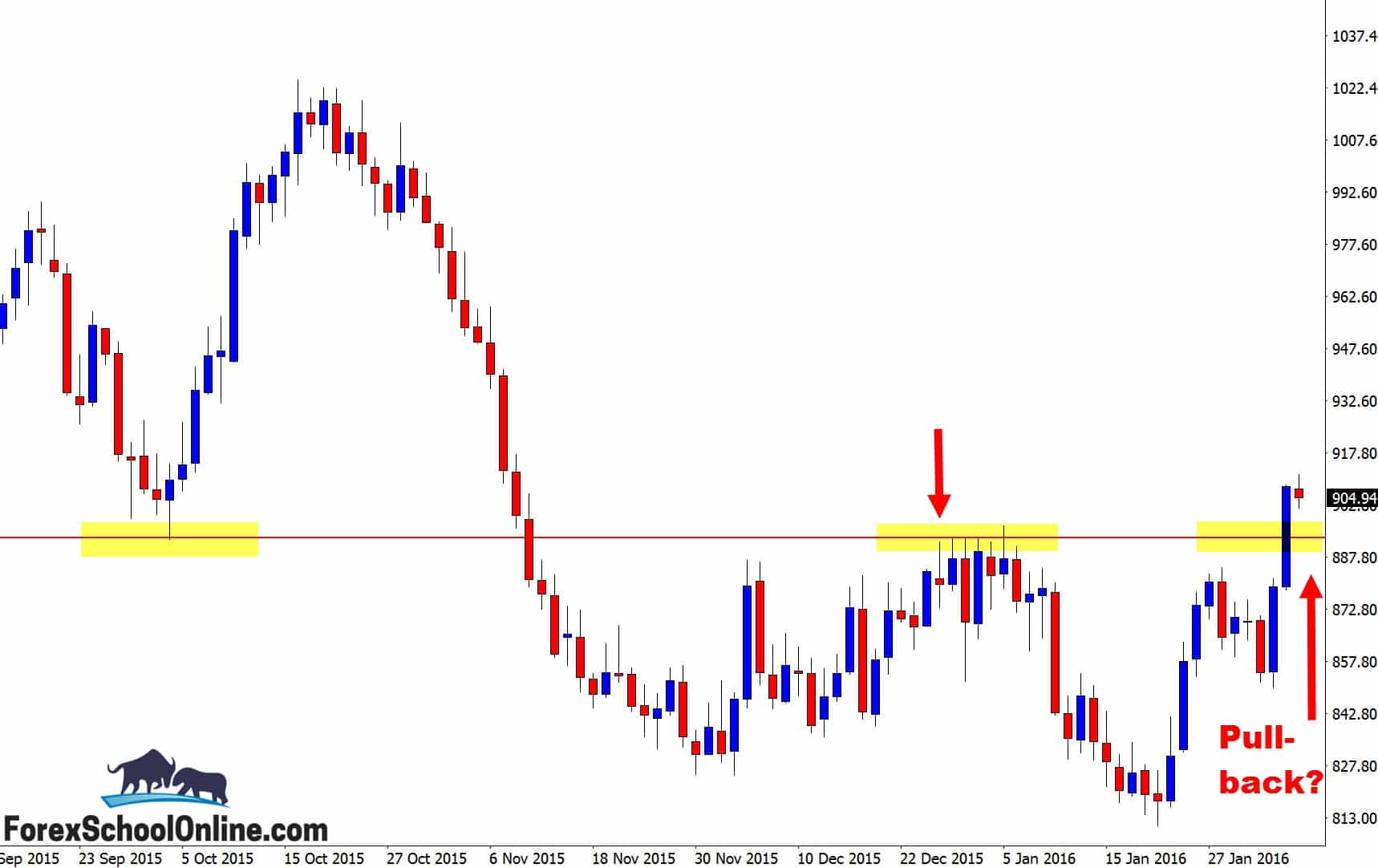 Platinum Daily Chart