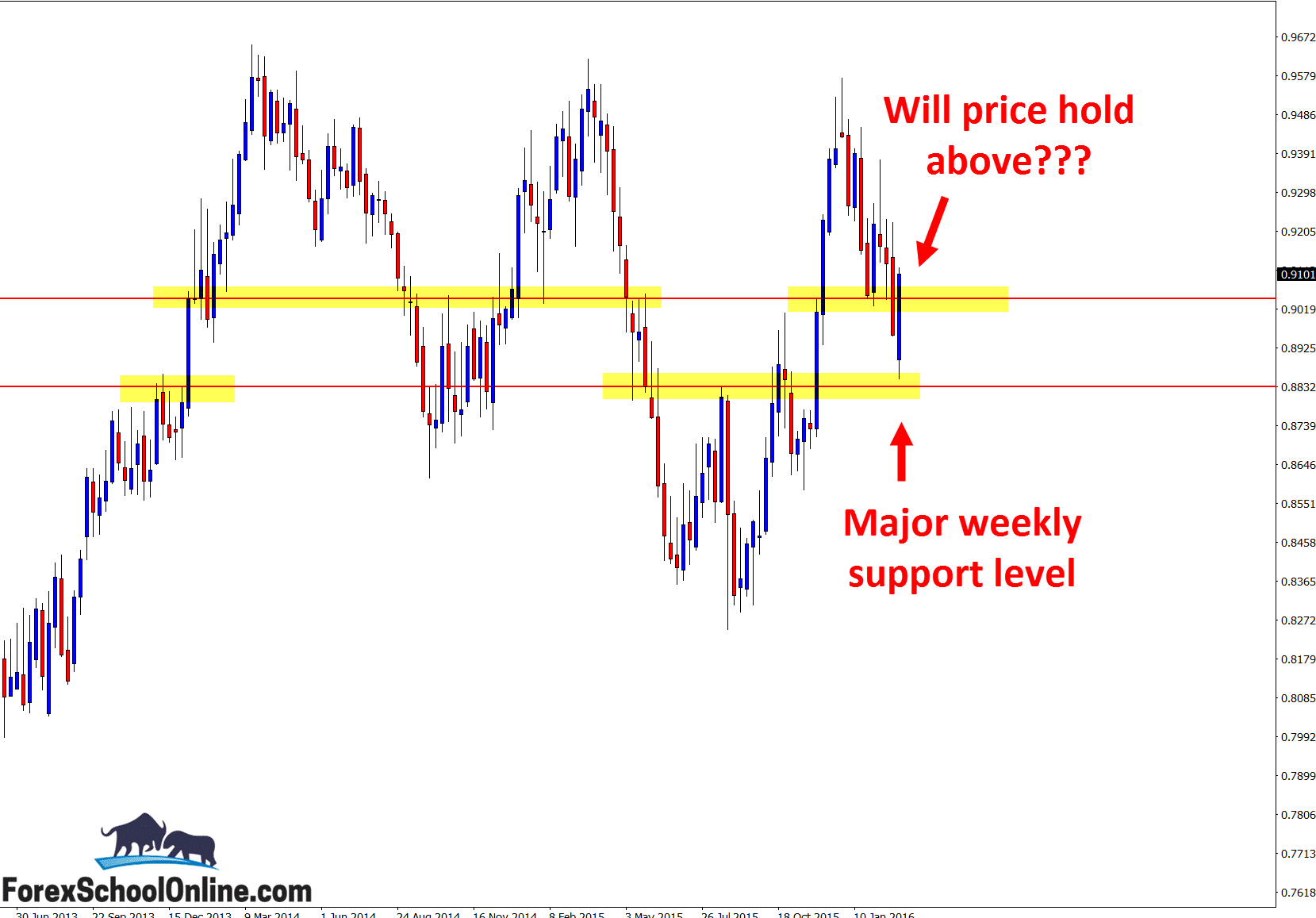 NZDCAD Weekly technical analysis chart