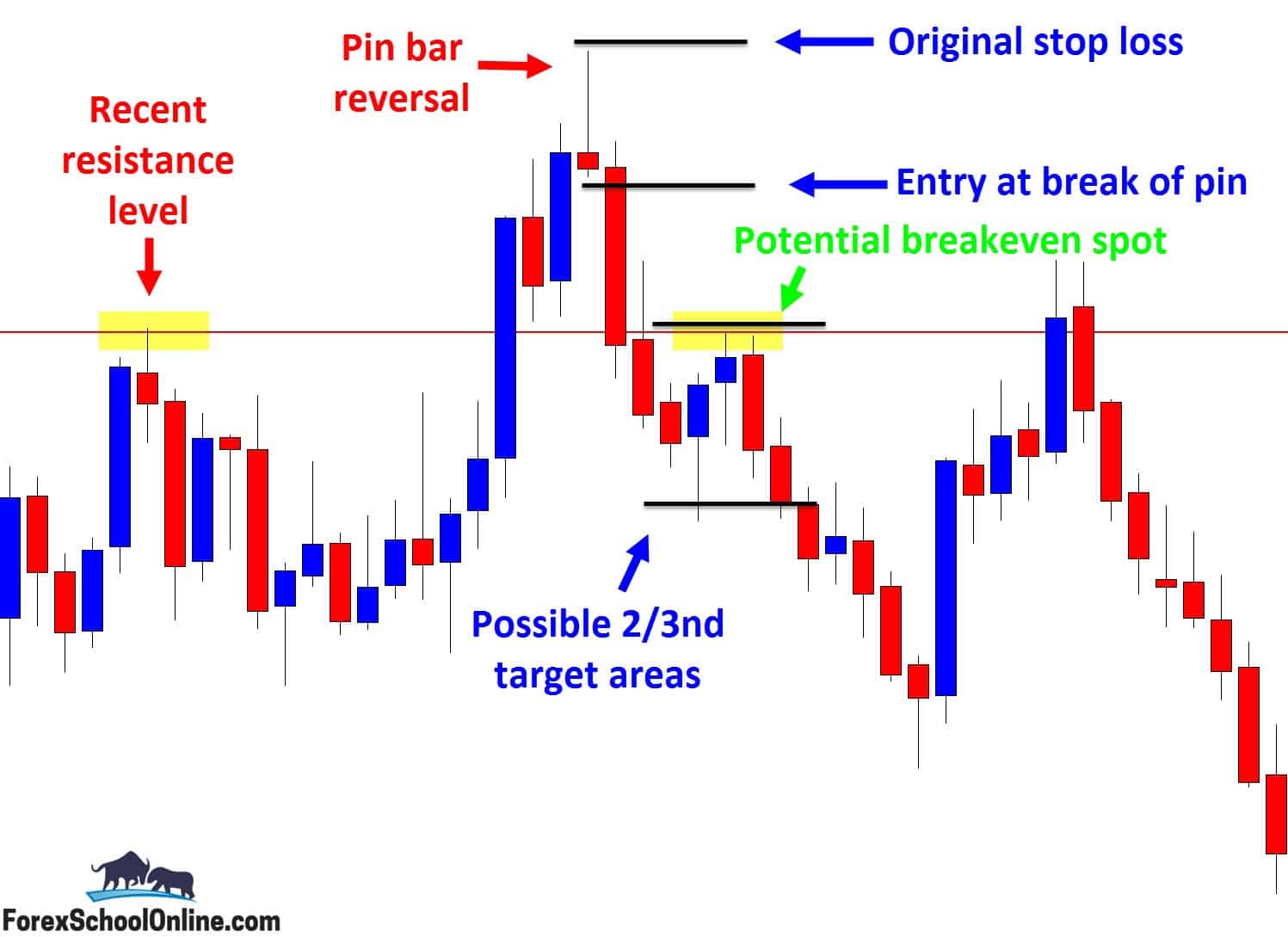 explanation of the breakeven trading