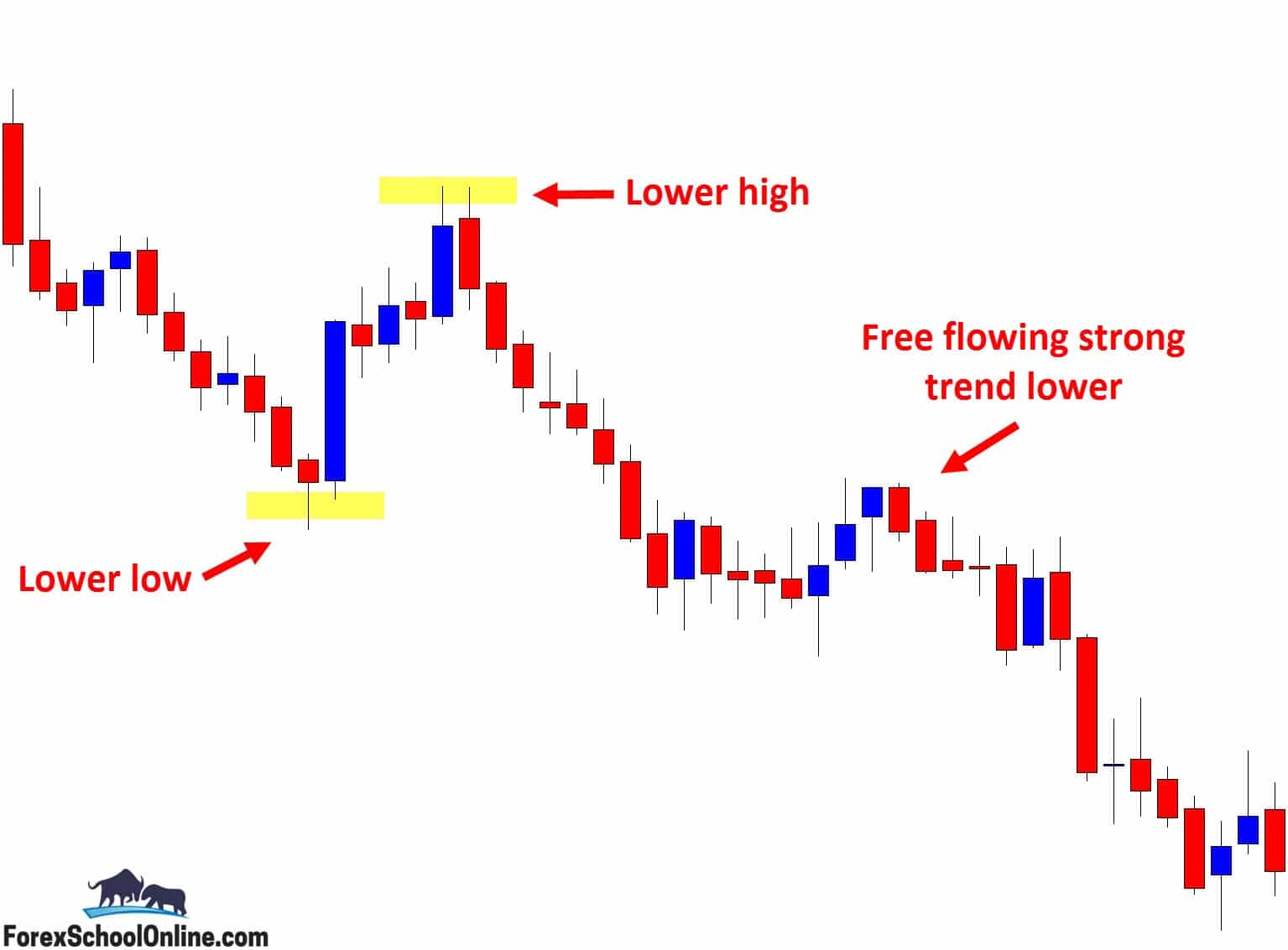 Free flowing trend trading Forex market