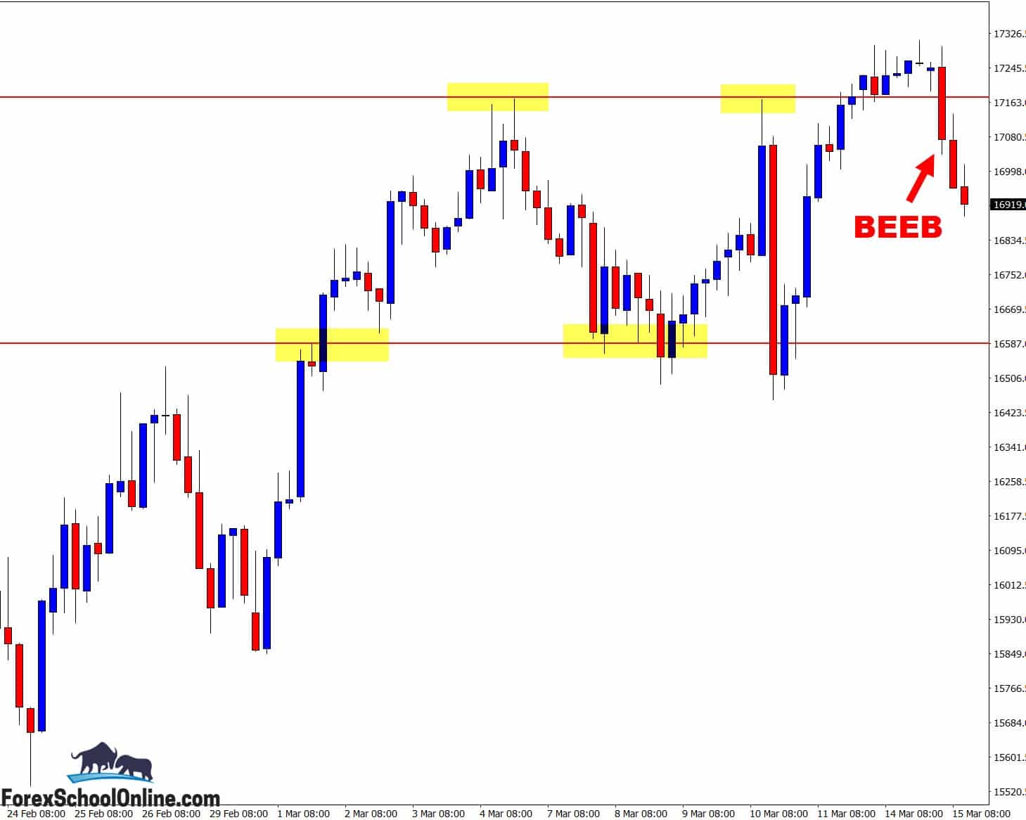 Nikkei 4 hour bearish engulfing bar