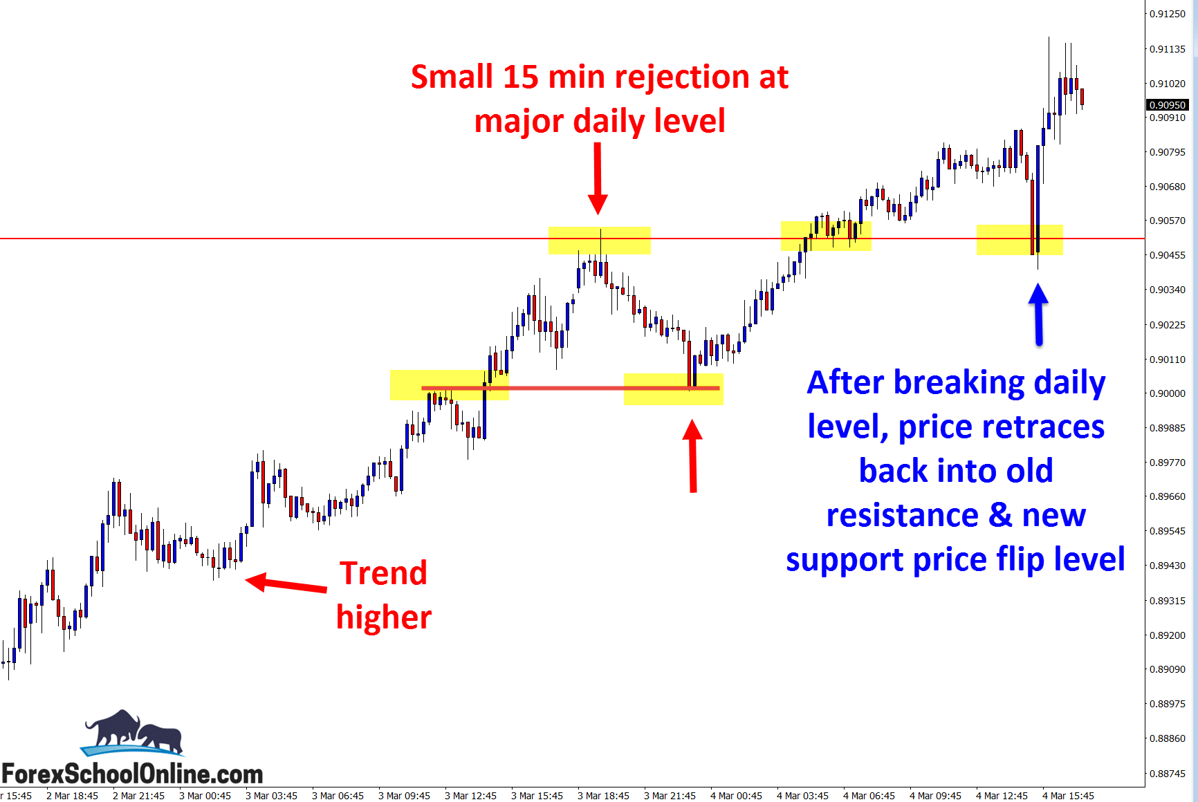 Price action story