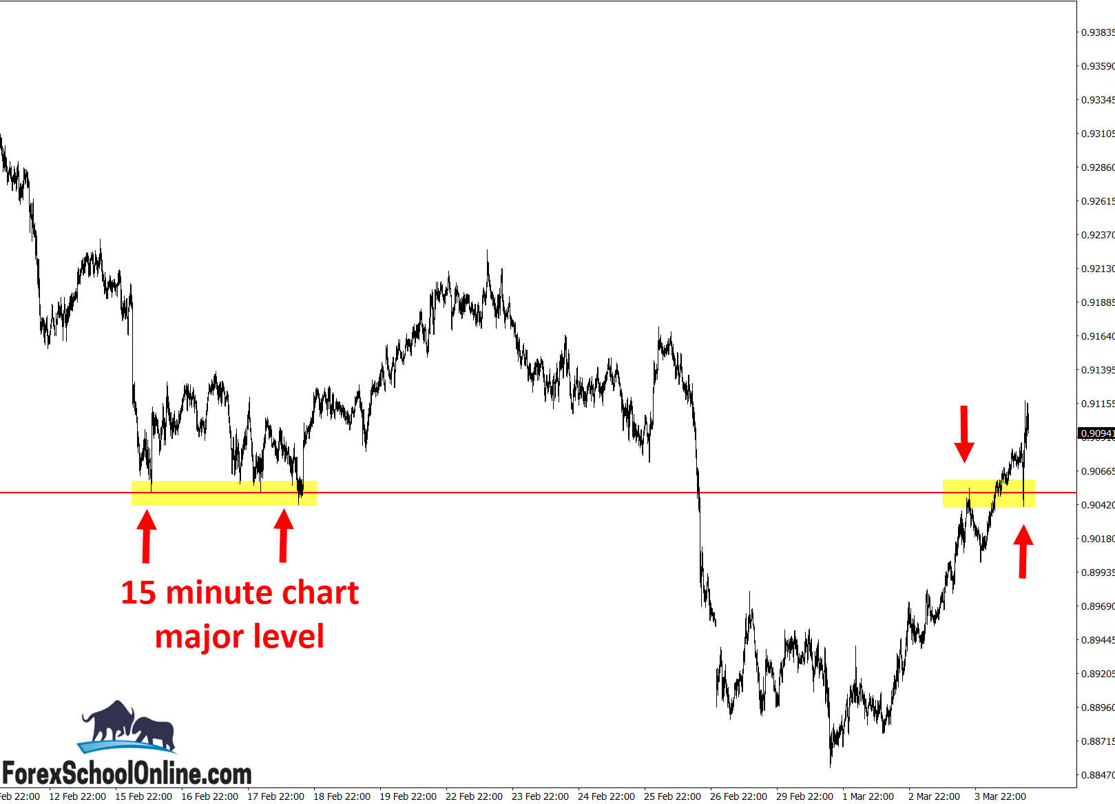 Cross Forex pair NZDCAD