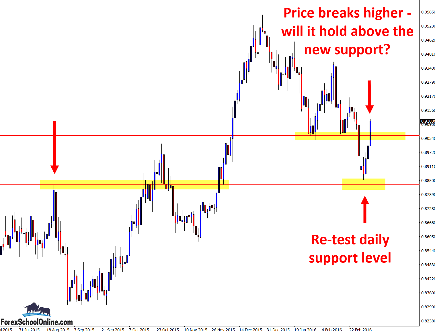 Daily chart Forex time frame