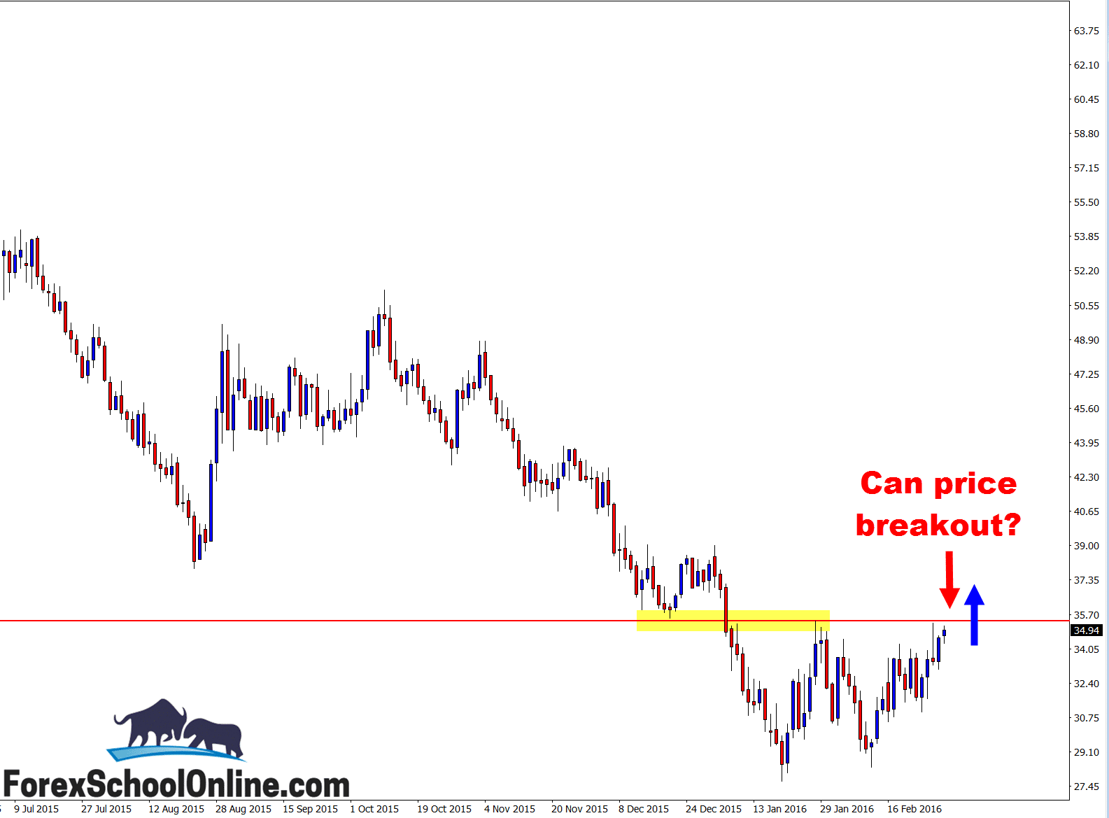 Oil daily price action chart