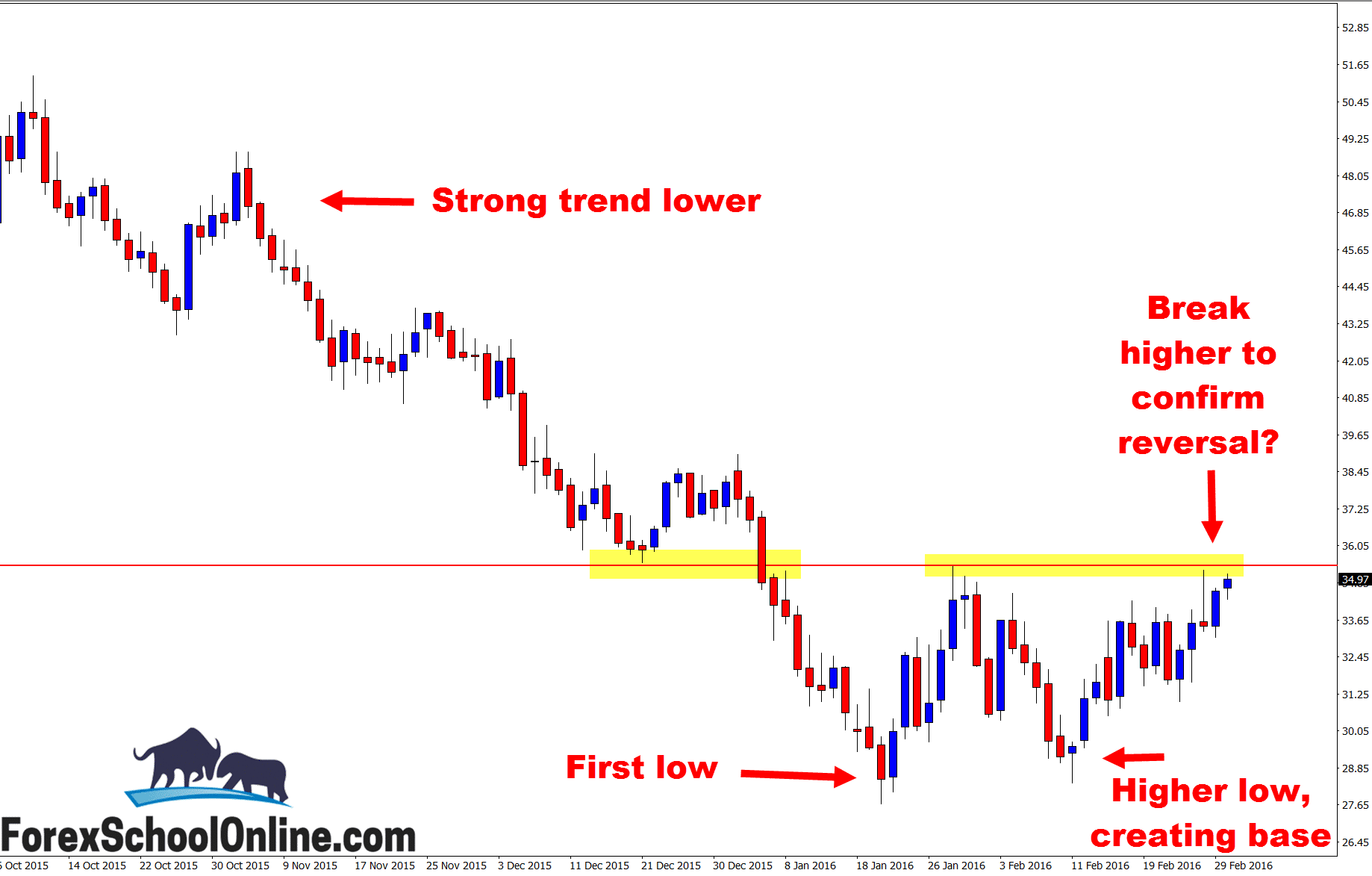 Can price make reversal?