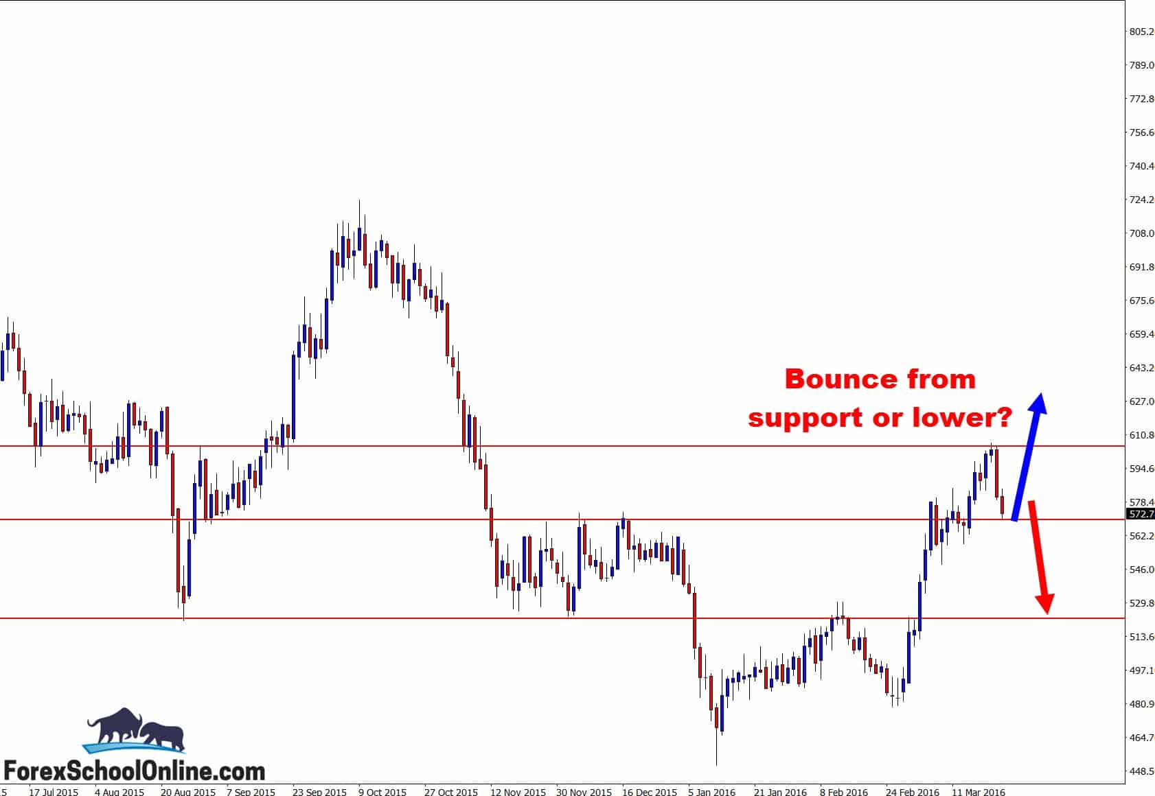Palladium support and resistance