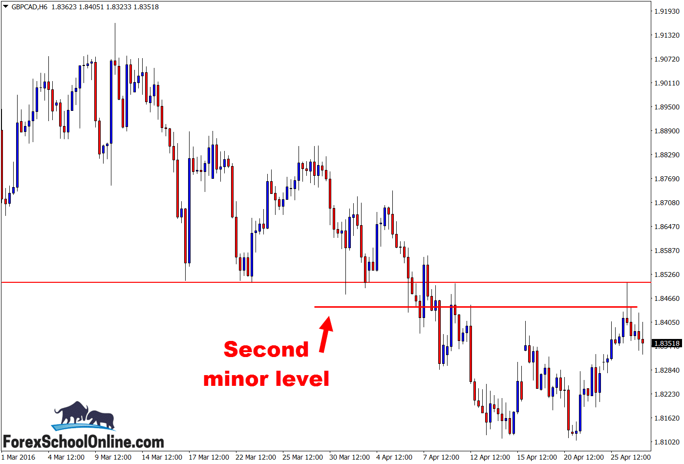 near term support level