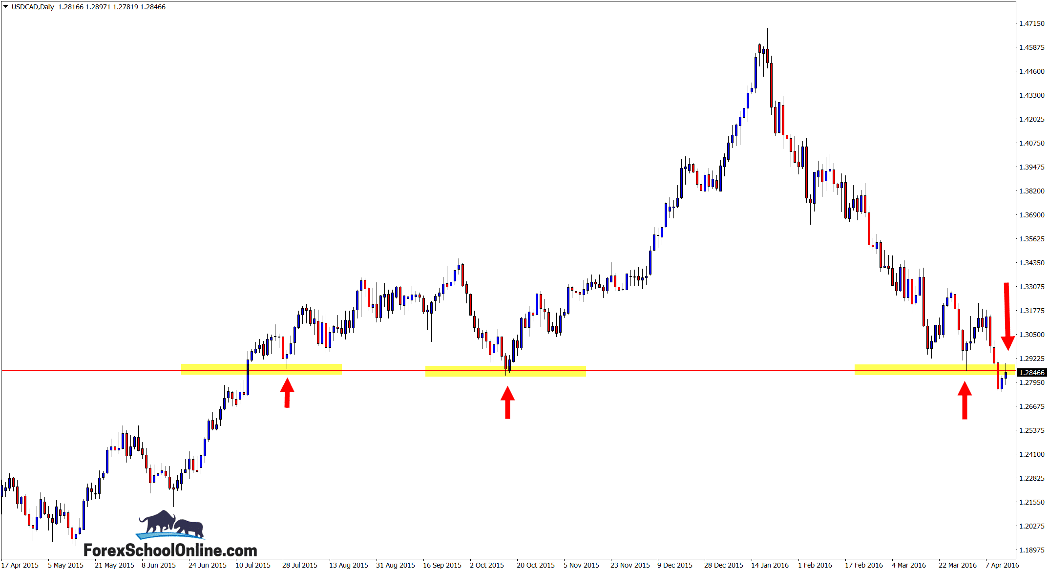 USDCAD DAILY CHART