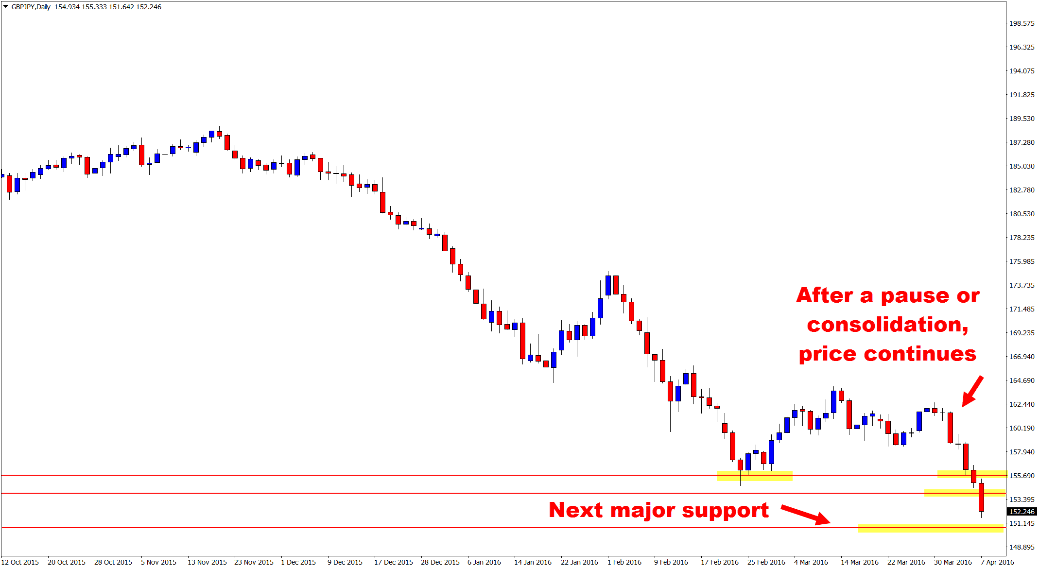 GBPJPY zoomed in