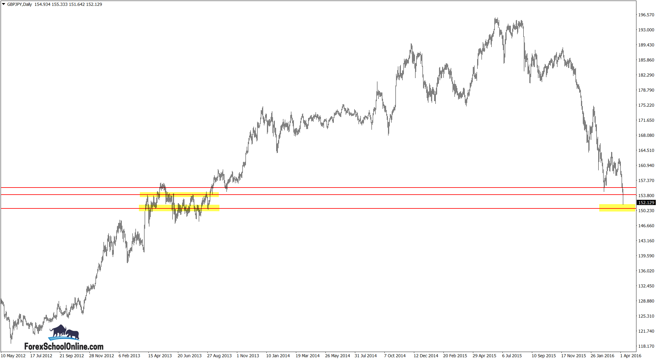 GBPJPY Zoomed out daily price action chart